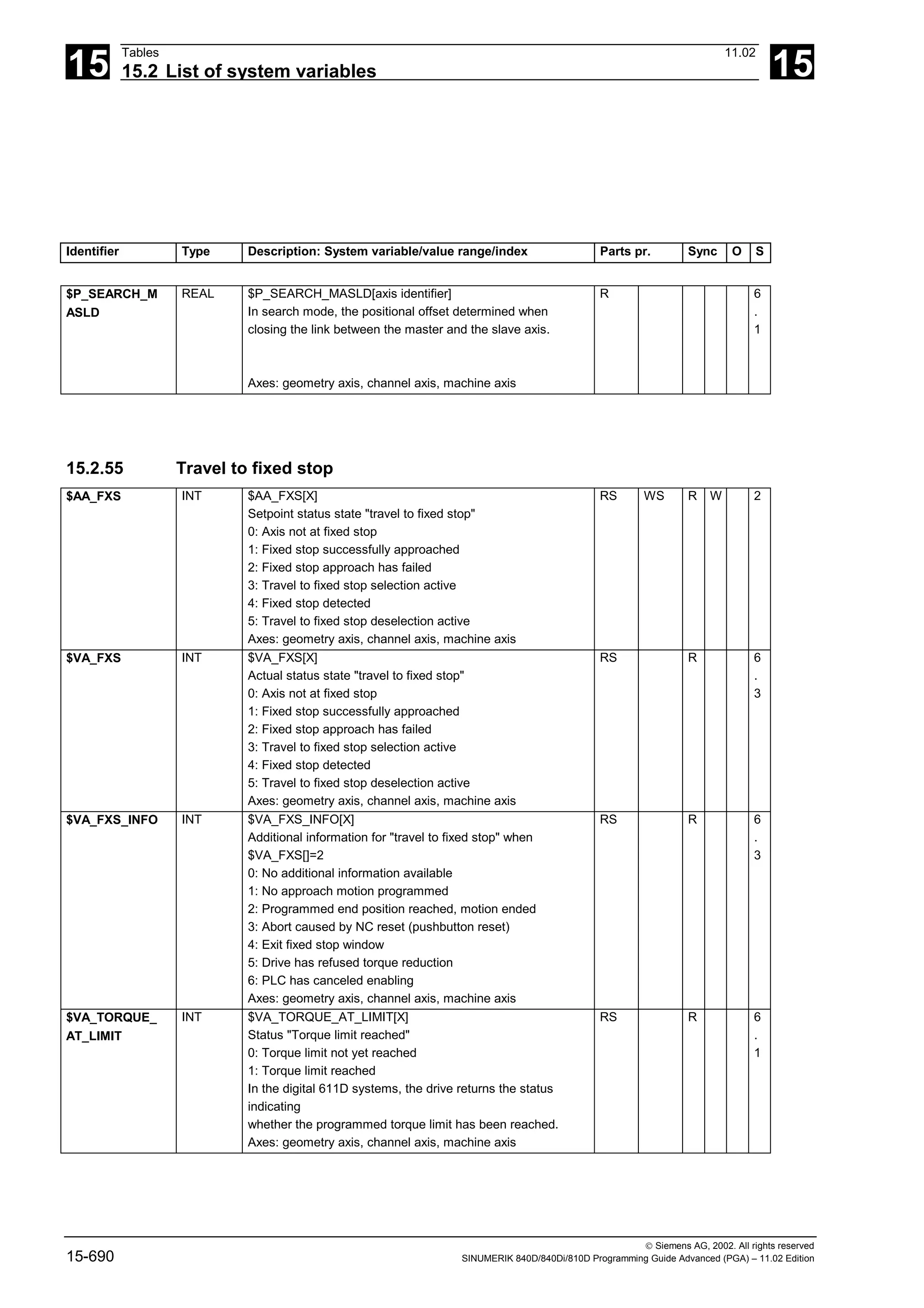15
Tables 11.02
15.2 List of system variables 15
 Siemens AG, 2002. All rights reserved
15-690 SINUMERIK 840D/840Di/810D Programming Guide Advanced (PGA) – 11.02 Edition
Identifier Type Description: System variable/value range/index Parts pr. Sync O S
$P_SEARCH_M
ASLD
REAL $P_SEARCH_MASLD[axis identifier]
In search mode, the positional offset determined when
closing the link between the master and the slave axis.
Axes: geometry axis, channel axis, machine axis
R 6
.
1
15.2.55 Travel to fixed stop
$AA_FXS INT $AA_FXS[X]
Setpoint status state "travel to fixed stop"
0: Axis not at fixed stop
1: Fixed stop successfully approached
2: Fixed stop approach has failed
3: Travel to fixed stop selection active
4: Fixed stop detected
5: Travel to fixed stop deselection active
Axes: geometry axis, channel axis, machine axis
RS WS R W 2
$VA_FXS INT $VA_FXS[X]
Actual status state "travel to fixed stop"
0: Axis not at fixed stop
1: Fixed stop successfully approached
2: Fixed stop approach has failed
3: Travel to fixed stop selection active
4: Fixed stop detected
5: Travel to fixed stop deselection active
Axes: geometry axis, channel axis, machine axis
RS R 6
.
3
$VA_FXS_INFO INT $VA_FXS_INFO[X]
Additional information for "travel to fixed stop" when
$VA_FXS[]=2
0: No additional information available
1: No approach motion programmed
2: Programmed end position reached, motion ended
3: Abort caused by NC reset (pushbutton reset)
4: Exit fixed stop window
5: Drive has refused torque reduction
6: PLC has canceled enabling
Axes: geometry axis, channel axis, machine axis
RS R 6
.
3
$VA_TORQUE_
AT_LIMIT
INT $VA_TORQUE_AT_LIMIT[X]
Status "Torque limit reached"
0: Torque limit not yet reached
1: Torque limit reached
In the digital 611D systems, the drive returns the status
indicating
whether the programmed torque limit has been reached.
Axes: geometry axis, channel axis, machine axis
RS R 6
.
1
 