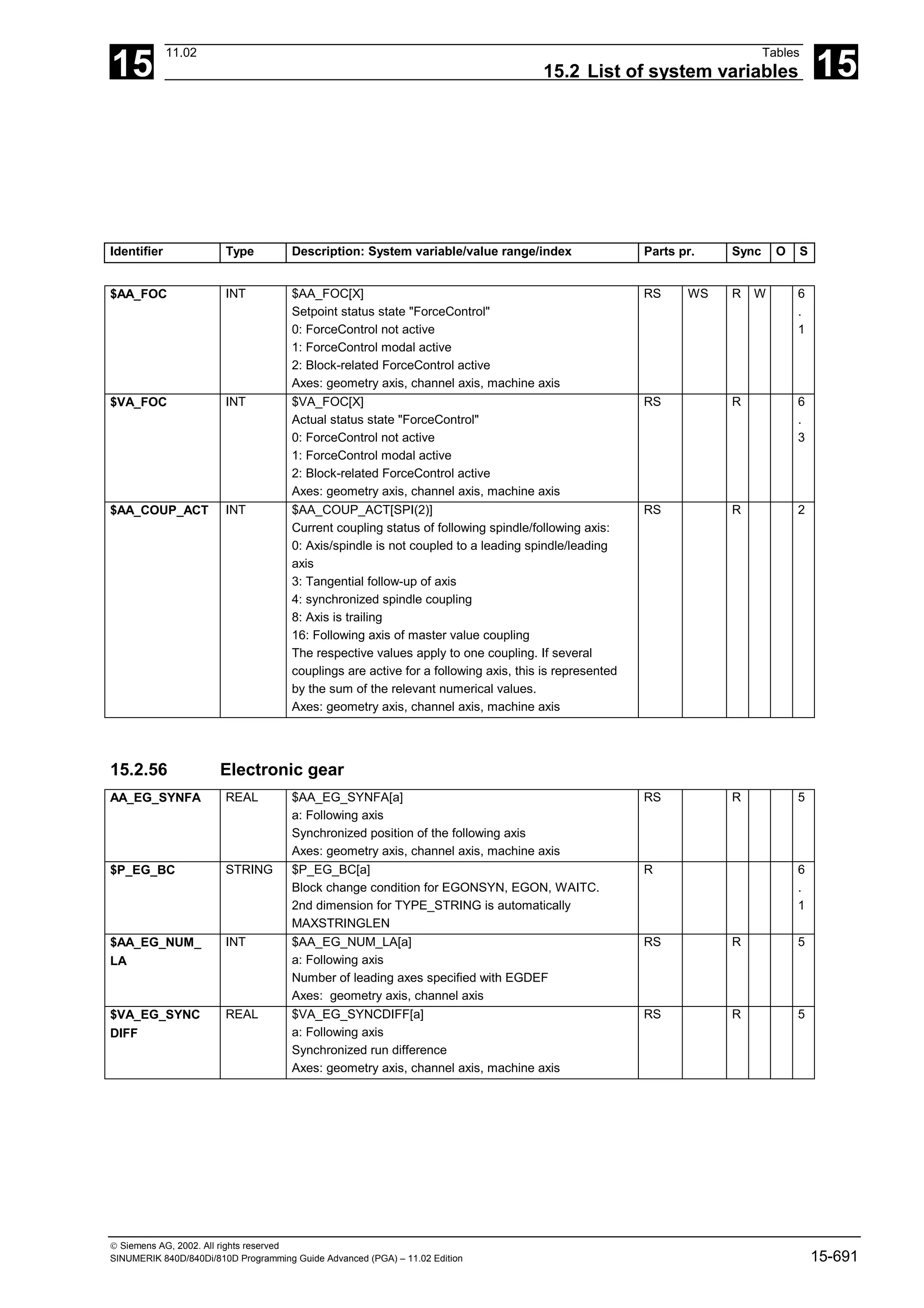 15
11.02 Tables
15.2 List of system variables 15
 Siemens AG, 2002. All rights reserved
SINUMERIK 840D/840Di/810D Programming Guide Advanced (PGA) – 11.02 Edition 15-691
Identifier Type Description: System variable/value range/index Parts pr. Sync O S
$AA_FOC INT $AA_FOC[X]
Setpoint status state "ForceControl"
0: ForceControl not active
1: ForceControl modal active
2: Block-related ForceControl active
Axes: geometry axis, channel axis, machine axis
RS WS R W 6
.
1
$VA_FOC INT $VA_FOC[X]
Actual status state "ForceControl"
0: ForceControl not active
1: ForceControl modal active
2: Block-related ForceControl active
Axes: geometry axis, channel axis, machine axis
RS R 6
.
3
$AA_COUP_ACT INT $AA_COUP_ACT[SPI(2)]
Current coupling status of following spindle/following axis:
0: Axis/spindle is not coupled to a leading spindle/leading
axis
3: Tangential follow-up of axis
4: synchronized spindle coupling
8: Axis is trailing
16: Following axis of master value coupling
The respective values apply to one coupling. If several
couplings are active for a following axis, this is represented
by the sum of the relevant numerical values.
Axes: geometry axis, channel axis, machine axis
RS R 2
15.2.56 Electronic gear
AA_EG_SYNFA REAL $AA_EG_SYNFA[a]
a: Following axis
Synchronized position of the following axis
Axes: geometry axis, channel axis, machine axis
RS R 5
$P_EG_BC STRING $P_EG_BC[a]
Block change condition for EGONSYN, EGON, WAITC.
2nd dimension for TYPE_STRING is automatically
MAXSTRINGLEN
R 6
.
1
$AA_EG_NUM_
LA
INT $AA_EG_NUM_LA[a]
a: Following axis
Number of leading axes specified with EGDEF
Axes: geometry axis, channel axis
RS R 5
$VA_EG_SYNC
DIFF
REAL $VA_EG_SYNCDIFF[a]
a: Following axis
Synchronized run difference
Axes: geometry axis, channel axis, machine axis
RS R 5
 