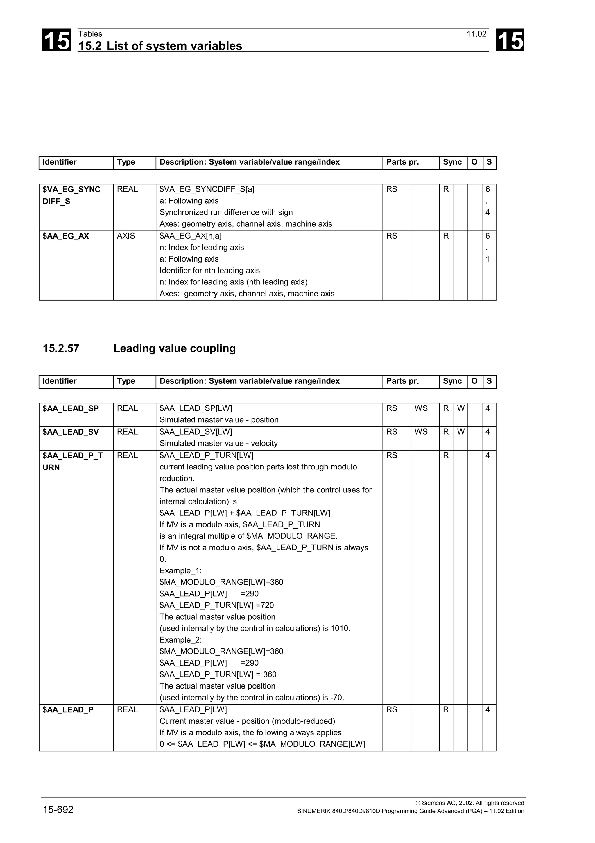 15
Tables 11.02
15.2 List of system variables 15
 Siemens AG, 2002. All rights reserved
15-692 SINUMERIK 840D/840Di/810D Programming Guide Advanced (PGA) – 11.02 Edition
Identifier Type Description: System variable/value range/index Parts pr. Sync O S
$VA_EG_SYNC
DIFF_S
REAL $VA_EG_SYNCDIFF_S[a]
a: Following axis
Synchronized run difference with sign
Axes: geometry axis, channel axis, machine axis
RS R 6
.
4
$AA_EG_AX AXIS $AA_EG_AX[n,a]
n: Index for leading axis
a: Following axis
Identifier for nth leading axis
n: Index for leading axis (nth leading axis)
Axes: geometry axis, channel axis, machine axis
RS R 6
.
1
15.2.57 Leading value coupling
Identifier Type Description: System variable/value range/index Parts pr. Sync O S
$AA_LEAD_SP REAL $AA_LEAD_SP[LW]
Simulated master value - position
RS WS R W 4
$AA_LEAD_SV REAL $AA_LEAD_SV[LW]
Simulated master value - velocity
RS WS R W 4
$AA_LEAD_P_T
URN
REAL $AA_LEAD_P_TURN[LW]
current leading value position parts lost through modulo
reduction.
The actual master value position (which the control uses for
internal calculation) is
$AA_LEAD_P[LW] + $AA_LEAD_P_TURN[LW]
If MV is a modulo axis, $AA_LEAD_P_TURN
is an integral multiple of $MA_MODULO_RANGE.
If MV is not a modulo axis, $AA_LEAD_P_TURN is always
0.
Example_1:
$MA_MODULO_RANGE[LW]=360
$AA_LEAD_P[LW] =290
$AA_LEAD_P_TURN[LW] =720
The actual master value position
(used internally by the control in calculations) is 1010.
Example_2:
$MA_MODULO_RANGE[LW]=360
$AA_LEAD_P[LW] =290
$AA_LEAD_P_TURN[LW] =-360
The actual master value position
(used internally by the control in calculations) is -70.
RS R 4
$AA_LEAD_P REAL $AA_LEAD_P[LW]
Current master value - position (modulo-reduced)
If MV is a modulo axis, the following always applies:
0 <= $AA_LEAD_P[LW] <= $MA_MODULO_RANGE[LW]
RS R 4
 