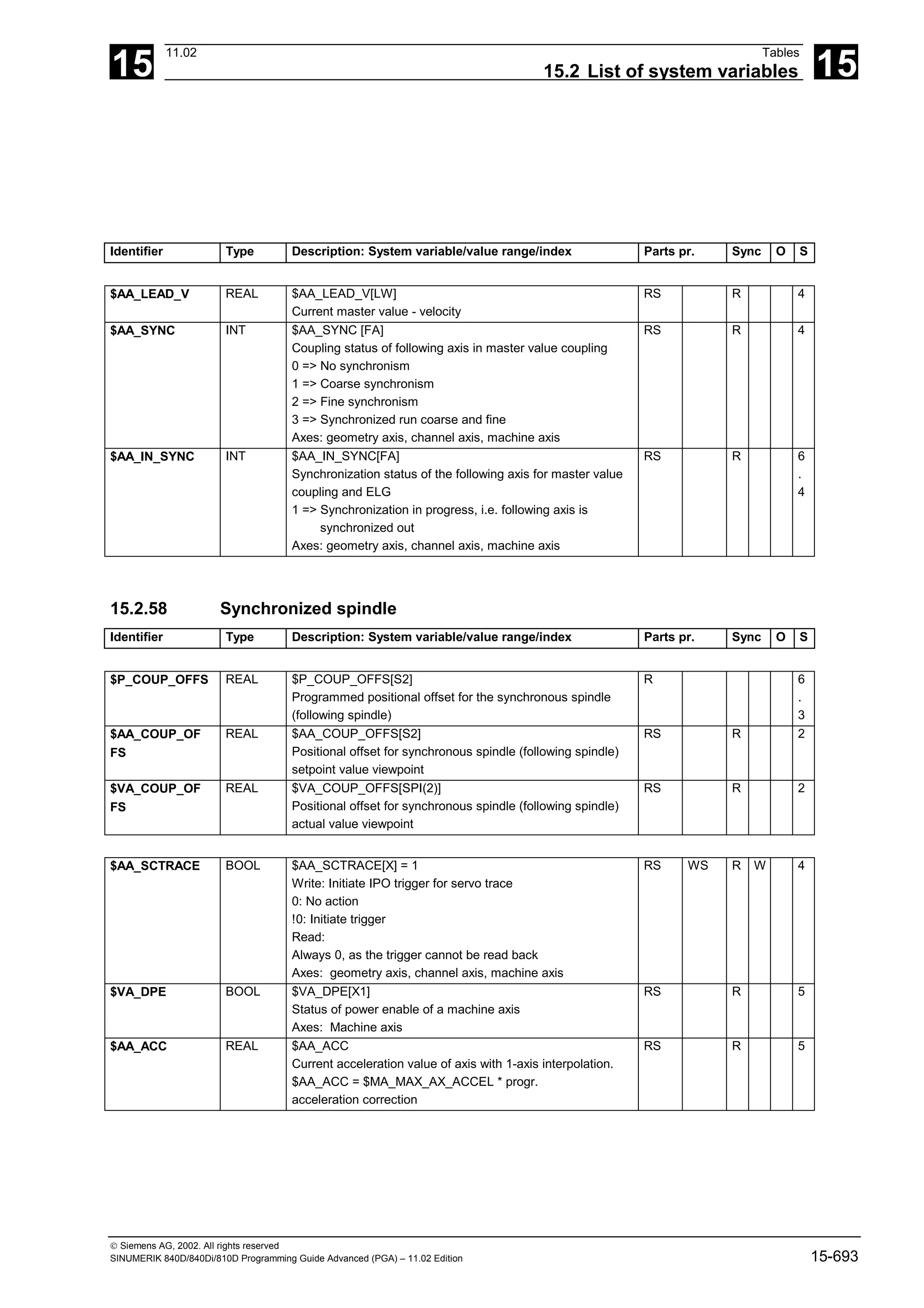 15
11.02 Tables
15.2 List of system variables 15
 Siemens AG, 2002. All rights reserved
SINUMERIK 840D/840Di/810D Programming Guide Advanced (PGA) – 11.02 Edition 15-693
Identifier Type Description: System variable/value range/index Parts pr. Sync O S
$AA_LEAD_V REAL $AA_LEAD_V[LW]
Current master value - velocity
RS R 4
$AA_SYNC INT $AA_SYNC [FA]
Coupling status of following axis in master value coupling
0 => No synchronism
1 => Coarse synchronism
2 => Fine synchronism
3 => Synchronized run coarse and fine
Axes: geometry axis, channel axis, machine axis
RS R 4
$AA_IN_SYNC INT $AA_IN_SYNC[FA]
Synchronization status of the following axis for master value
coupling and ELG
1 => Synchronization in progress, i.e. following axis is
synchronized out
Axes: geometry axis, channel axis, machine axis
RS R 6
.
4
15.2.58 Synchronized spindle
Identifier Type Description: System variable/value range/index Parts pr. Sync O S
$P_COUP_OFFS REAL $P_COUP_OFFS[S2]
Programmed positional offset for the synchronous spindle
(following spindle)
R 6
.
3
$AA_COUP_OF
FS
REAL $AA_COUP_OFFS[S2]
Positional offset for synchronous spindle (following spindle)
setpoint value viewpoint
RS R 2
$VA_COUP_OF
FS
REAL $VA_COUP_OFFS[SPI(2)]
Positional offset for synchronous spindle (following spindle)
actual value viewpoint
RS R 2
$AA_SCTRACE BOOL $AA_SCTRACE[X] = 1
Write: Initiate IPO trigger for servo trace
0: No action
!0: Initiate trigger
Read:
Always 0, as the trigger cannot be read back
Axes: geometry axis, channel axis, machine axis
RS WS R W 4
$VA_DPE BOOL $VA_DPE[X1]
Status of power enable of a machine axis
Axes: Machine axis
RS R 5
$AA_ACC REAL $AA_ACC
Current acceleration value of axis with 1-axis interpolation.
$AA_ACC = $MA_MAX_AX_ACCEL * progr.
acceleration correction
RS R 5
 