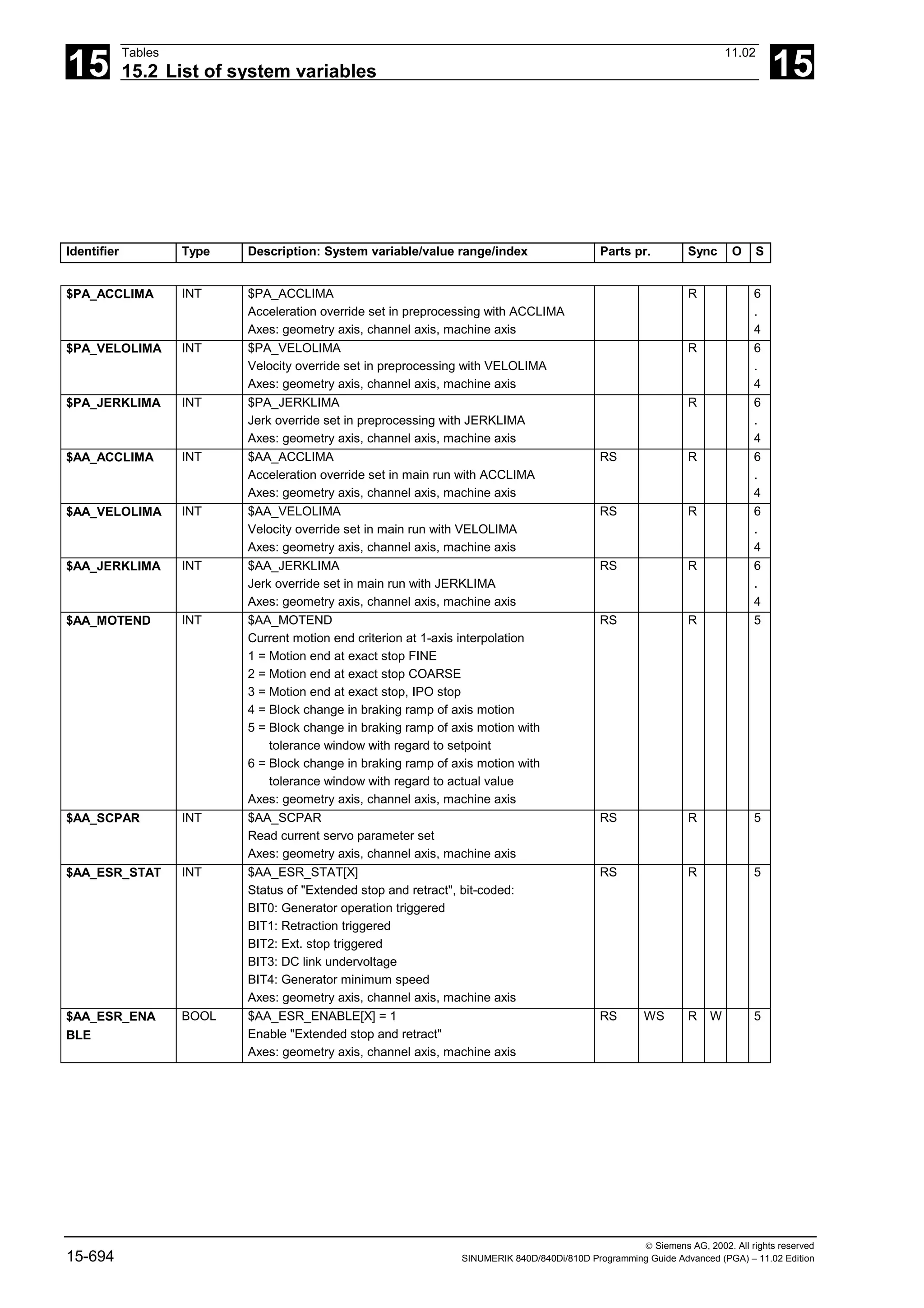 15
Tables 11.02
15.2 List of system variables 15
 Siemens AG, 2002. All rights reserved
15-694 SINUMERIK 840D/840Di/810D Programming Guide Advanced (PGA) – 11.02 Edition
Identifier Type Description: System variable/value range/index Parts pr. Sync O S
$PA_ACCLIMA INT $PA_ACCLIMA
Acceleration override set in preprocessing with ACCLIMA
Axes: geometry axis, channel axis, machine axis
R 6
.
4
$PA_VELOLIMA INT $PA_VELOLIMA
Velocity override set in preprocessing with VELOLIMA
Axes: geometry axis, channel axis, machine axis
R 6
.
4
$PA_JERKLIMA INT $PA_JERKLIMA
Jerk override set in preprocessing with JERKLIMA
Axes: geometry axis, channel axis, machine axis
R 6
.
4
$AA_ACCLIMA INT $AA_ACCLIMA
Acceleration override set in main run with ACCLIMA
Axes: geometry axis, channel axis, machine axis
RS R 6
.
4
$AA_VELOLIMA INT $AA_VELOLIMA
Velocity override set in main run with VELOLIMA
Axes: geometry axis, channel axis, machine axis
RS R 6
.
4
$AA_JERKLIMA INT $AA_JERKLIMA
Jerk override set in main run with JERKLIMA
Axes: geometry axis, channel axis, machine axis
RS R 6
.
4
$AA_MOTEND INT $AA_MOTEND
Current motion end criterion at 1-axis interpolation
1 = Motion end at exact stop FINE
2 = Motion end at exact stop COARSE
3 = Motion end at exact stop, IPO stop
4 = Block change in braking ramp of axis motion
5 = Block change in braking ramp of axis motion with
tolerance window with regard to setpoint
6 = Block change in braking ramp of axis motion with
tolerance window with regard to actual value
Axes: geometry axis, channel axis, machine axis
RS R 5
$AA_SCPAR INT $AA_SCPAR
Read current servo parameter set
Axes: geometry axis, channel axis, machine axis
RS R 5
$AA_ESR_STAT INT $AA_ESR_STAT[X]
Status of "Extended stop and retract", bit-coded:
BIT0: Generator operation triggered
BIT1: Retraction triggered
BIT2: Ext. stop triggered
BIT3: DC link undervoltage
BIT4: Generator minimum speed
Axes: geometry axis, channel axis, machine axis
RS R 5
$AA_ESR_ENA
BLE
BOOL $AA_ESR_ENABLE[X] = 1
Enable "Extended stop and retract"
Axes: geometry axis, channel axis, machine axis
RS WS R W 5
 