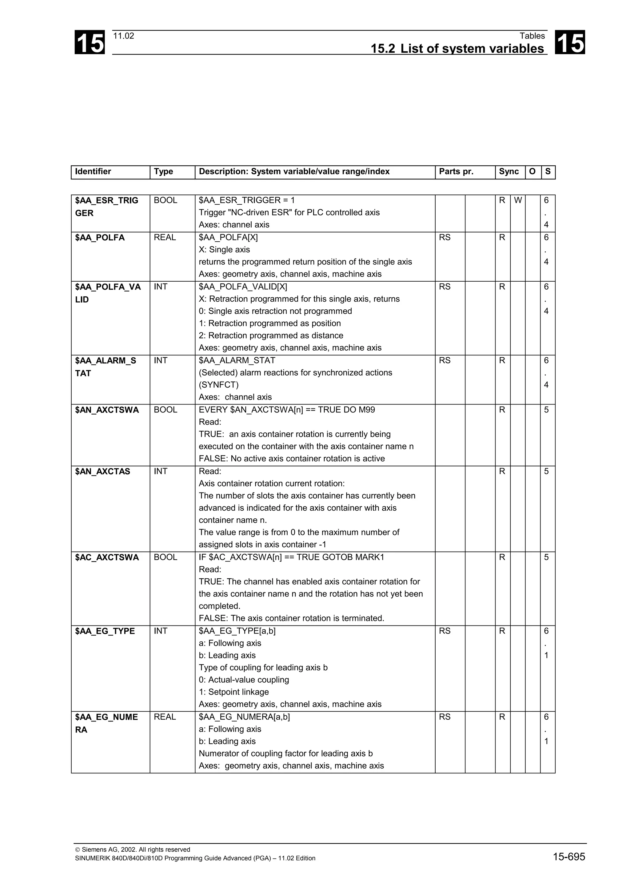 15
11.02 Tables
15.2 List of system variables 15
 Siemens AG, 2002. All rights reserved
SINUMERIK 840D/840Di/810D Programming Guide Advanced (PGA) – 11.02 Edition 15-695
Identifier Type Description: System variable/value range/index Parts pr. Sync O S
$AA_ESR_TRIG
GER
BOOL $AA_ESR_TRIGGER = 1
Trigger "NC-driven ESR" for PLC controlled axis
Axes: channel axis
R W 6
.
4
$AA_POLFA REAL $AA_POLFA[X]
X: Single axis
returns the programmed return position of the single axis
Axes: geometry axis, channel axis, machine axis
RS R 6
.
4
$AA_POLFA_VA
LID
INT $AA_POLFA_VALID[X]
X: Retraction programmed for this single axis, returns
0: Single axis retraction not programmed
1: Retraction programmed as position
2: Retraction programmed as distance
Axes: geometry axis, channel axis, machine axis
RS R 6
.
4
$AA_ALARM_S
TAT
INT $AA_ALARM_STAT
(Selected) alarm reactions for synchronized actions
(SYNFCT)
Axes: channel axis
RS R 6
.
4
$AN_AXCTSWA BOOL EVERY $AN_AXCTSWA[n] == TRUE DO M99
Read:
TRUE: an axis container rotation is currently being
executed on the container with the axis container name n
FALSE: No active axis container rotation is active
R 5
$AN_AXCTAS INT Read:
Axis container rotation current rotation:
The number of slots the axis container has currently been
advanced is indicated for the axis container with axis
container name n.
The value range is from 0 to the maximum number of
assigned slots in axis container -1
R 5
$AC_AXCTSWA BOOL IF $AC_AXCTSWA[n] == TRUE GOTOB MARK1
Read:
TRUE: The channel has enabled axis container rotation for
the axis container name n and the rotation has not yet been
completed.
FALSE: The axis container rotation is terminated.
R 5
$AA_EG_TYPE INT $AA_EG_TYPE[a,b]
a: Following axis
b: Leading axis
Type of coupling for leading axis b
0: Actual-value coupling
1: Setpoint linkage
Axes: geometry axis, channel axis, machine axis
RS R 6
.
1
$AA_EG_NUME
RA
REAL $AA_EG_NUMERA[a,b]
a: Following axis
b: Leading axis
Numerator of coupling factor for leading axis b
Axes: geometry axis, channel axis, machine axis
RS R 6
.
1
 