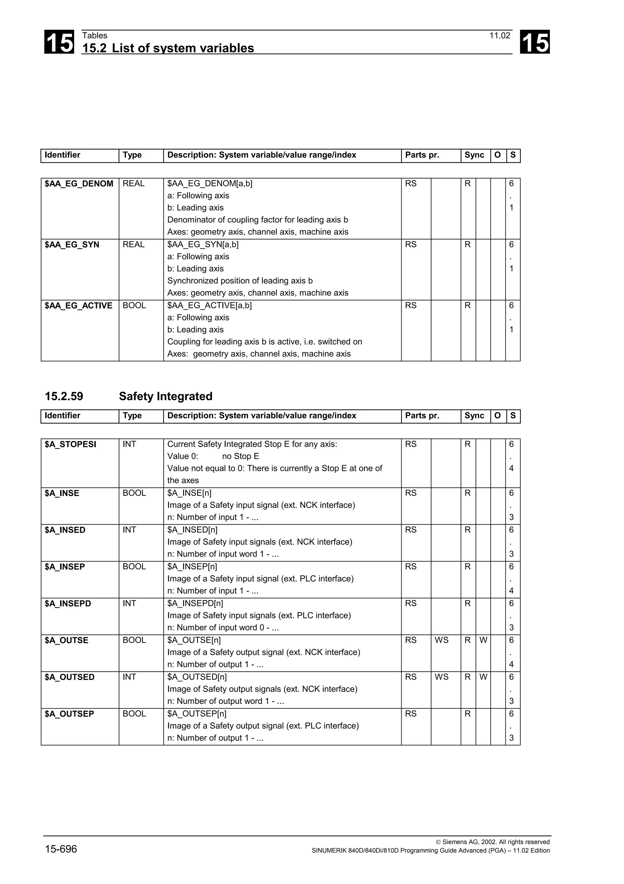 15
Tables 11.02
15.2 List of system variables 15
 Siemens AG, 2002. All rights reserved
15-696 SINUMERIK 840D/840Di/810D Programming Guide Advanced (PGA) – 11.02 Edition
Identifier Type Description: System variable/value range/index Parts pr. Sync O S
$AA_EG_DENOM REAL $AA_EG_DENOM[a,b]
a: Following axis
b: Leading axis
Denominator of coupling factor for leading axis b
Axes: geometry axis, channel axis, machine axis
RS R 6
.
1
$AA_EG_SYN REAL $AA_EG_SYN[a,b]
a: Following axis
b: Leading axis
Synchronized position of leading axis b
Axes: geometry axis, channel axis, machine axis
RS R 6
.
1
$AA_EG_ACTIVE BOOL $AA_EG_ACTIVE[a,b]
a: Following axis
b: Leading axis
Coupling for leading axis b is active, i.e. switched on
Axes: geometry axis, channel axis, machine axis
RS R 6
.
1
15.2.59 Safety Integrated
Identifier Type Description: System variable/value range/index Parts pr. Sync O S
$A_STOPESI INT Current Safety Integrated Stop E for any axis:
Value 0: no Stop E
Value not equal to 0: There is currently a Stop E at one of
the axes
RS R 6
.
4
$A_INSE BOOL $A_INSE[n]
Image of a Safety input signal (ext. NCK interface)
n: Number of input 1 - ...
RS R 6
.
3
$A_INSED INT $A_INSED[n]
Image of Safety input signals (ext. NCK interface)
n: Number of input word 1 - ...
RS R 6
.
3
$A_INSEP BOOL $A_INSEP[n]
Image of a Safety input signal (ext. PLC interface)
n: Number of input 1 - ...
RS R 6
.
4
$A_INSEPD INT $A_INSEPD[n]
Image of Safety input signals (ext. PLC interface)
n: Number of input word 0 - ...
RS R 6
.
3
$A_OUTSE BOOL $A_OUTSE[n]
Image of a Safety output signal (ext. NCK interface)
n: Number of output 1 - ...
RS WS R W 6
.
4
$A_OUTSED INT $A_OUTSED[n]
Image of Safety output signals (ext. NCK interface)
n: Number of output word 1 - ...
RS WS R W 6
.
3
$A_OUTSEP BOOL $A_OUTSEP[n]
Image of a Safety output signal (ext. PLC interface)
n: Number of output 1 - ...
RS R 6
.
3
 