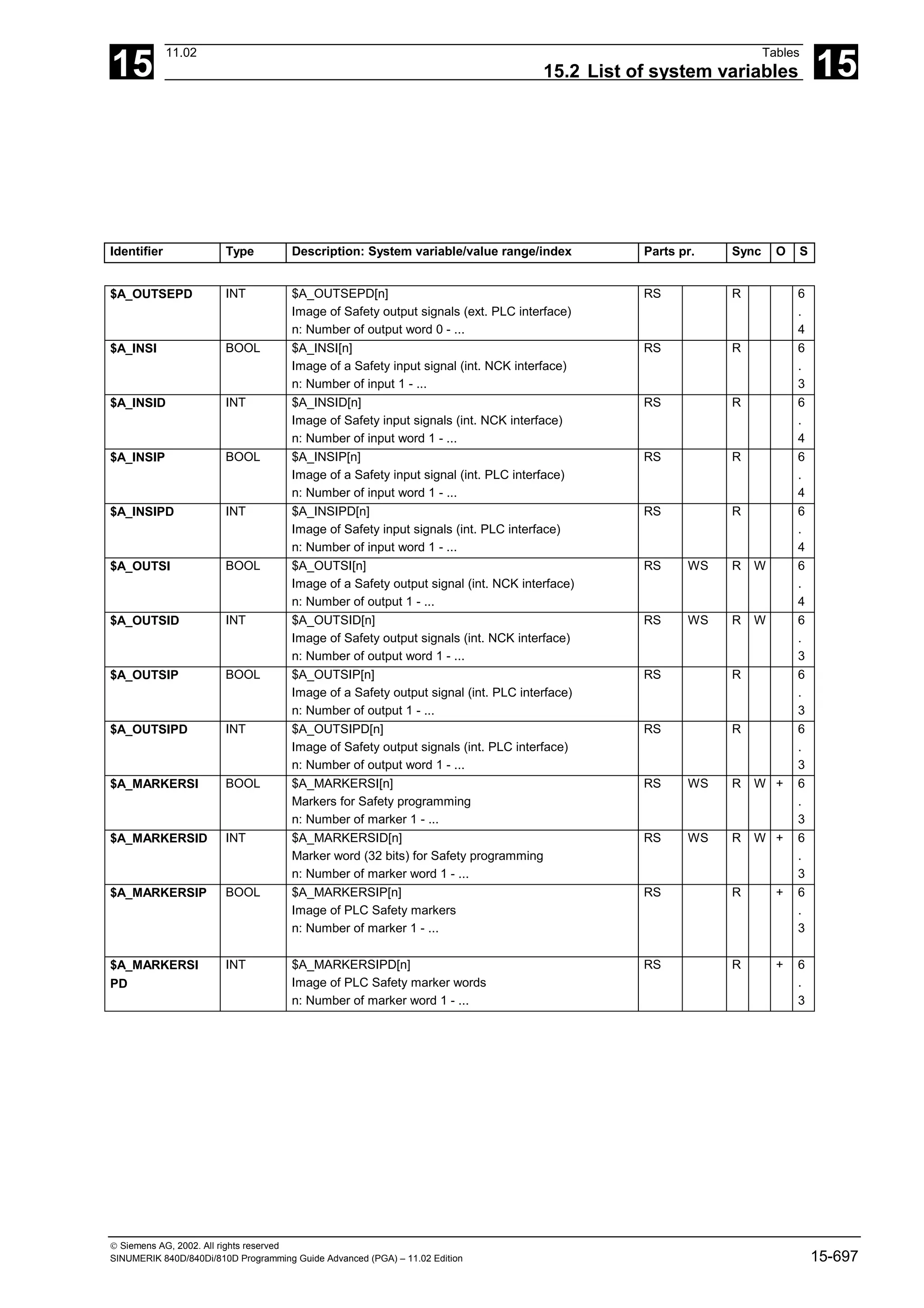 15
11.02 Tables
15.2 List of system variables 15
 Siemens AG, 2002. All rights reserved
SINUMERIK 840D/840Di/810D Programming Guide Advanced (PGA) – 11.02 Edition 15-697
Identifier Type Description: System variable/value range/index Parts pr. Sync O S
$A_OUTSEPD INT $A_OUTSEPD[n]
Image of Safety output signals (ext. PLC interface)
n: Number of output word 0 - ...
RS R 6
.
4
$A_INSI BOOL $A_INSI[n]
Image of a Safety input signal (int. NCK interface)
n: Number of input 1 - ...
RS R 6
.
3
$A_INSID INT $A_INSID[n]
Image of Safety input signals (int. NCK interface)
n: Number of input word 1 - ...
RS R 6
.
4
$A_INSIP BOOL $A_INSIP[n]
Image of a Safety input signal (int. PLC interface)
n: Number of input word 1 - ...
RS R 6
.
4
$A_INSIPD INT $A_INSIPD[n]
Image of Safety input signals (int. PLC interface)
n: Number of input word 1 - ...
RS R 6
.
4
$A_OUTSI BOOL $A_OUTSI[n]
Image of a Safety output signal (int. NCK interface)
n: Number of output 1 - ...
RS WS R W 6
.
4
$A_OUTSID INT $A_OUTSID[n]
Image of Safety output signals (int. NCK interface)
n: Number of output word 1 - ...
RS WS R W 6
.
3
$A_OUTSIP BOOL $A_OUTSIP[n]
Image of a Safety output signal (int. PLC interface)
n: Number of output 1 - ...
RS R 6
.
3
$A_OUTSIPD INT $A_OUTSIPD[n]
Image of Safety output signals (int. PLC interface)
n: Number of output word 1 - ...
RS R 6
.
3
$A_MARKERSI BOOL $A_MARKERSI[n]
Markers for Safety programming
n: Number of marker 1 - ...
RS WS R W + 6
.
3
$A_MARKERSID INT $A_MARKERSID[n]
Marker word (32 bits) for Safety programming
n: Number of marker word 1 - ...
RS WS R W + 6
.
3
$A_MARKERSIP BOOL $A_MARKERSIP[n]
Image of PLC Safety markers
n: Number of marker 1 - ...
RS R + 6
.
3
$A_MARKERSI
PD
INT $A_MARKERSIPD[n]
Image of PLC Safety marker words
n: Number of marker word 1 - ...
RS R + 6
.
3
 