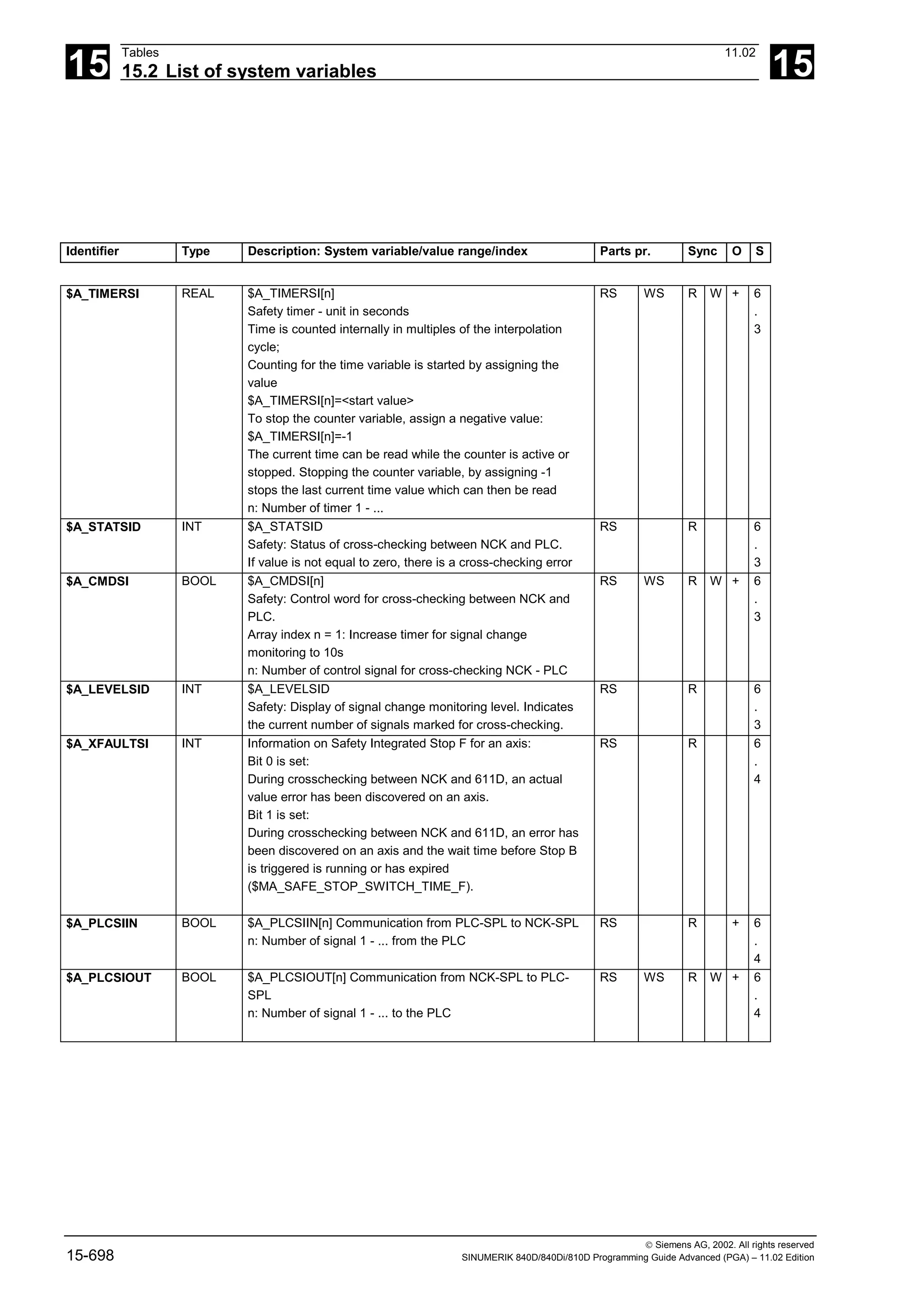 15
Tables 11.02
15.2 List of system variables 15
 Siemens AG, 2002. All rights reserved
15-698 SINUMERIK 840D/840Di/810D Programming Guide Advanced (PGA) – 11.02 Edition
Identifier Type Description: System variable/value range/index Parts pr. Sync O S
$A_TIMERSI REAL $A_TIMERSI[n]
Safety timer - unit in seconds
Time is counted internally in multiples of the interpolation
cycle;
Counting for the time variable is started by assigning the
value
$A_TIMERSI[n]=<start value>
To stop the counter variable, assign a negative value:
$A_TIMERSI[n]=-1
The current time can be read while the counter is active or
stopped. Stopping the counter variable, by assigning -1
stops the last current time value which can then be read
n: Number of timer 1 - ...
RS WS R W + 6
.
3
$A_STATSID INT $A_STATSID
Safety: Status of cross-checking between NCK and PLC.
If value is not equal to zero, there is a cross-checking error
RS R 6
.
3
$A_CMDSI BOOL $A_CMDSI[n]
Safety: Control word for cross-checking between NCK and
PLC.
Array index n = 1: Increase timer for signal change
monitoring to 10s
n: Number of control signal for cross-checking NCK - PLC
RS WS R W + 6
.
3
$A_LEVELSID INT $A_LEVELSID
Safety: Display of signal change monitoring level. Indicates
the current number of signals marked for cross-checking.
RS R 6
.
3
$A_XFAULTSI INT Information on Safety Integrated Stop F for an axis:
Bit 0 is set:
During crosschecking between NCK and 611D, an actual
value error has been discovered on an axis.
Bit 1 is set:
During crosschecking between NCK and 611D, an error has
been discovered on an axis and the wait time before Stop B
is triggered is running or has expired
($MA_SAFE_STOP_SWITCH_TIME_F).
RS R 6
.
4
$A_PLCSIIN BOOL $A_PLCSIIN[n] Communication from PLC-SPL to NCK-SPL
n: Number of signal 1 - ... from the PLC
RS R + 6
.
4
$A_PLCSIOUT BOOL $A_PLCSIOUT[n] Communication from NCK-SPL to PLC-
SPL
n: Number of signal 1 - ... to the PLC
RS WS R W + 6
.
4
 