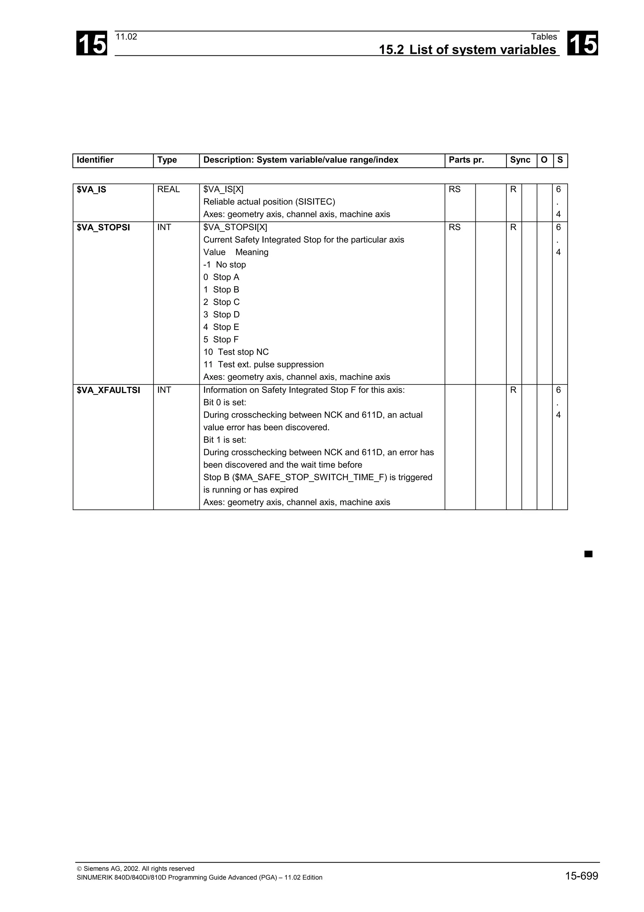 15
11.02 Tables
15.2 List of system variables 15
 Siemens AG, 2002. All rights reserved
SINUMERIK 840D/840Di/810D Programming Guide Advanced (PGA) – 11.02 Edition 15-699
Identifier Type Description: System variable/value range/index Parts pr. Sync O S
$VA_IS REAL $VA_IS[X]
Reliable actual position (SISITEC)
Axes: geometry axis, channel axis, machine axis
RS R 6
.
4
$VA_STOPSI INT $VA_STOPSI[X]
Current Safety Integrated Stop for the particular axis
Value Meaning
-1 No stop
0 Stop A
1 Stop B
2 Stop C
3 Stop D
4 Stop E
5 Stop F
10 Test stop NC
11 Test ext. pulse suppression
Axes: geometry axis, channel axis, machine axis
RS R 6
.
4
$VA_XFAULTSI INT Information on Safety Integrated Stop F for this axis:
Bit 0 is set:
During crosschecking between NCK and 611D, an actual
value error has been discovered.
Bit 1 is set:
During crosschecking between NCK and 611D, an error has
been discovered and the wait time before
Stop B ($MA_SAFE_STOP_SWITCH_TIME_F) is triggered
is running or has expired
Axes: geometry axis, channel axis, machine axis
R 6
.
4
▀
 