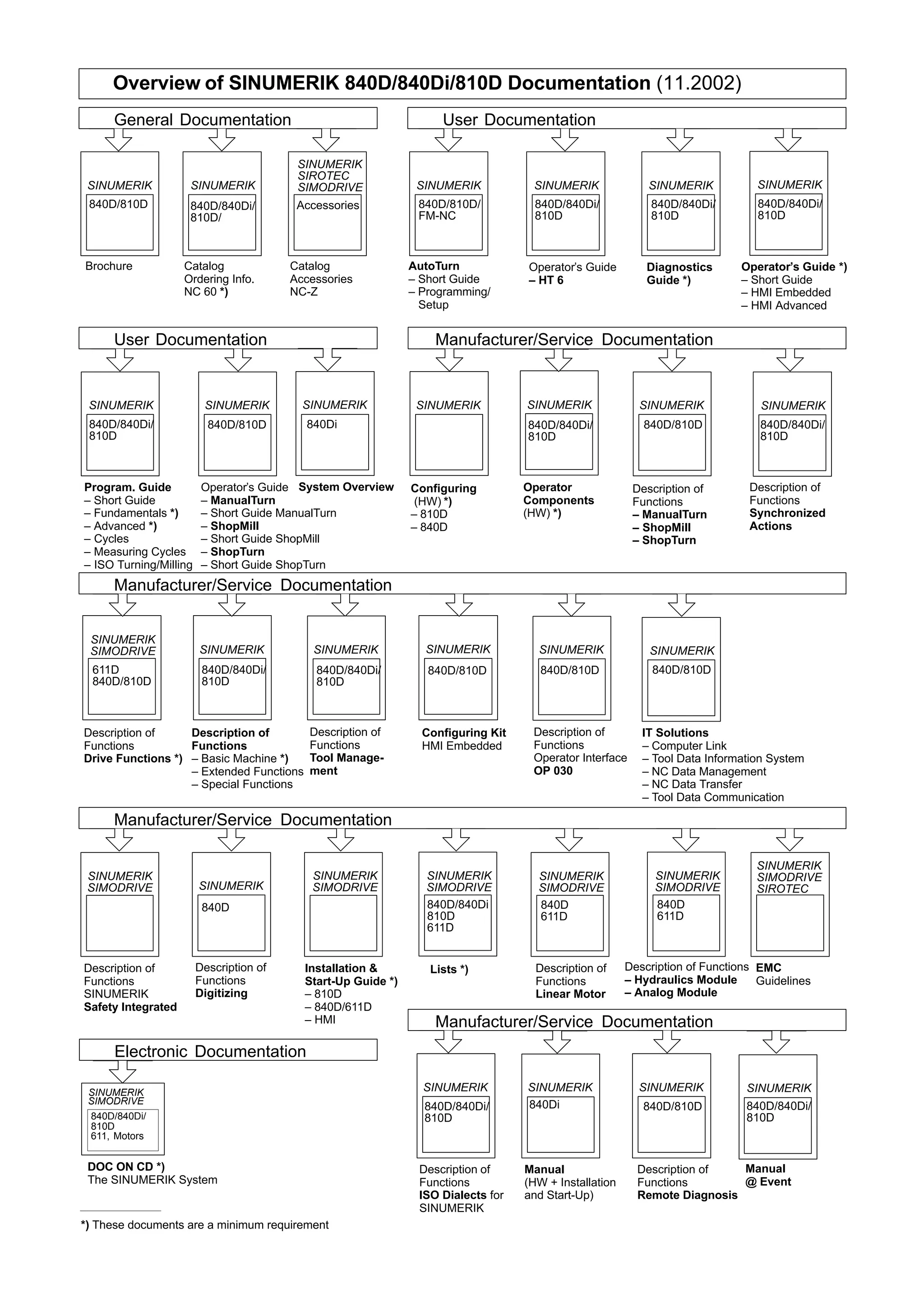 User Documentation
SINUMERIK
840D/810D
SINUMERIK
Overview of SINUMERIK 840D/840Di/810D Documentation (11.2002)
Brochure Catalog
Ordering Info.
NC 60 *)
Description of
Functions
Drive Functions *)
Description of
Functions
– Basic Machine *)
– Extended Functions
– Special Functions
611D
840D/810D
SINUMERIK
840D/840Di/
810D
Accessories
Catalog
Accessories
NC-Z
SINUMERIK
SIROTEC
SIMODRIVE
840D/840Di
810D
Lists *)
Installation &
Start-Up Guide *)
– 810D
– 840D/611D
– HMI
SINUMERIK
840D
Description of
Functions
Digitizing
611D
SINUMERIK
SINUMERIK
840D/810D
Configuring Kit
HMI Embedded
SINUMERIK
840D/840Di/
810D
SINUMERIK
840D/840Di/
810D
Description of
Functions
SINUMERIK
Safety Integrated
SINUMERIK
SIMODRIVE
SINUMERIK
840D/840Di/
810D
611, Motors
SIMODRIVE
DOC ON CD *)
The SINUMERIK System
General Documentation
Electronic Documentation
Manufacturer/Service Documentation
Manufacturer/Service Documentation
SINUMERIK
840D/810D/
FM-NC
SINUMERIK
840D/840Di/
810D
User Documentation
Diagnostics
Guide *)
Operator’s Guide
– HT 6
AutoTurn
– Short Guide
– Programming/
Setup
SINUMERIK
840D/840Di/
810D
Program. Guide
– Short Guide
– Fundamentals *)
– Advanced *)
– Cycles
– Measuring Cycles
– ISO Turning/Milling
Operator
Components
(HW) *)
Description of
Functions
Synchronized
Actions
840D/810D
SINUMERIK
Operator’s Guide
– ManualTurn
– Short Guide ManualTurn
– ShopMill
– Short Guide ShopMill
– ShopTurn
– Short Guide ShopTurn
840D/810D
Manufacturer/Service Documentation
*) These documents are a minimum requirement
Operator’s Guide *)
– Short Guide
– HMI Embedded
– HMI Advanced
SINUMERIK
840D/840Di/
810D
Configuring
(HW) *)
– 810D
– 840D
SINUMERIK
SINUMERIK
840D/840Di/
810D
SINUMERIK
840D/810D
Description of
Functions
Operator Interface
OP 030
Description of
Functions
Tool Manage-
ment
SINUMERIK
SIMODRIVE
SINUMERIK
SIMODRIVE
SINUMERIK
SIMODRIVE
SINUMERIK
SIMODRIVE
SINUMERIK
SIMODRIVE
840D
611D
840D
611D
Description of
Functions
Linear Motor
Description of Functions
– Hydraulics Module
– Analog Module
SINUMERIK
SIMODRIVE
SIROTEC
EMC
Guidelines
Manufacturer/Service Documentation
SINUMERIK
Description of
Functions
ISO Dialects for
SINUMERIK
840D/840Di/
810D
SINUMERIK
Manual
(HW + Installation
and Start-Up)
840Di
SINUMERIK
System Overview
840Di
840D/840Di/
810D/
SINUMERIK
Description of
Functions
Remote Diagnosis
840D/810D
SINUMERIK
840D/810D
IT Solutions
– Computer Link
– Tool Data Information System
– NC Data Management
– NC Data Transfer
– Tool Data Communication
SINUMERIK
Description of
Functions
– ManualTurn
– ShopMill
– ShopTurn
840D/840Di/
810D
SINUMERIK
840D/840Di/
810D
Manual
@ Event
 