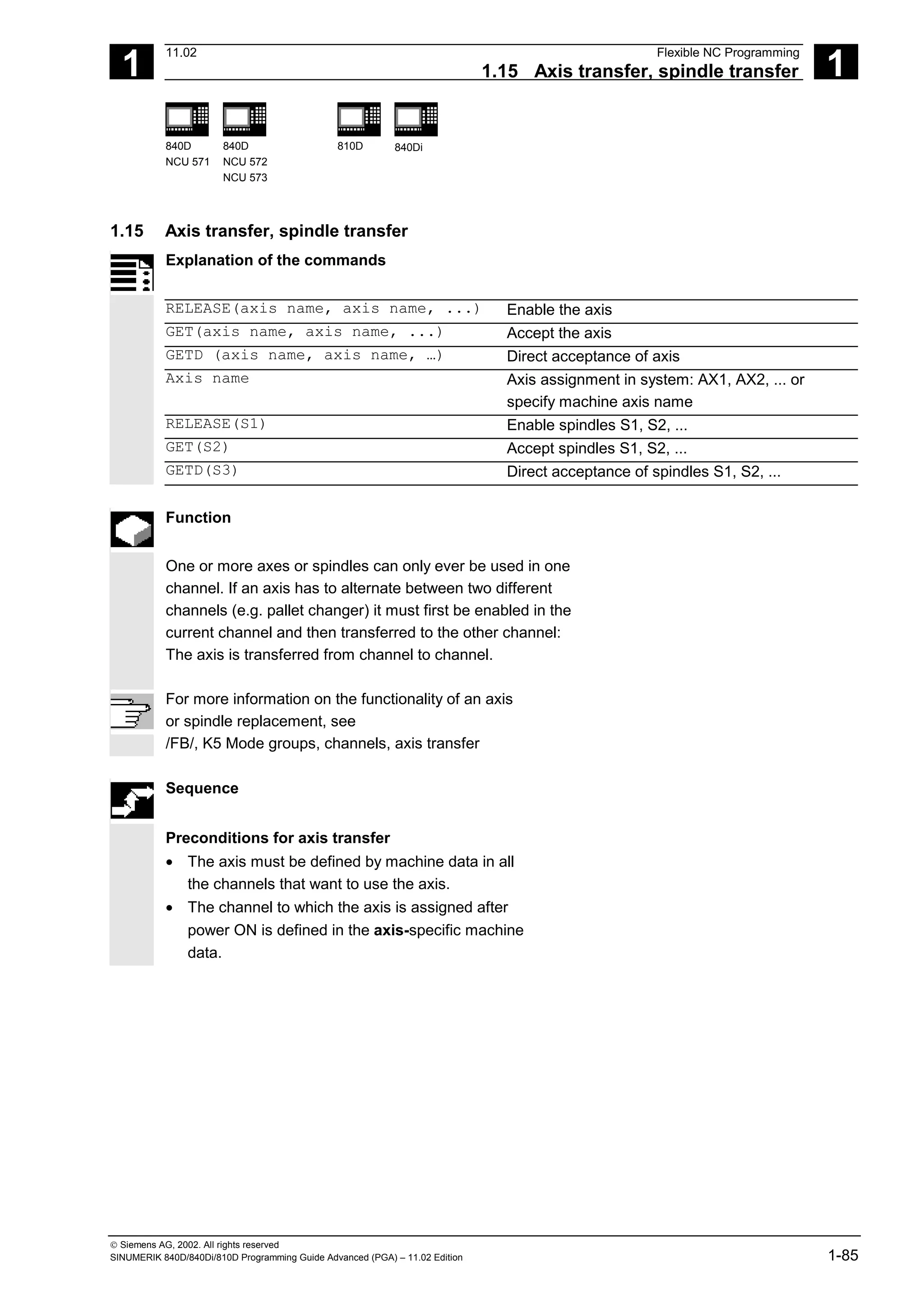 1
11.02 Flexible NC Programming
1.15 Axis transfer, spindle transfer 1
840D
NCU 571
840D
NCU 572
NCU 573
810D 840Di
 Siemens AG, 2002. All rights reserved
SINUMERIK 840D/840Di/810D Programming Guide Advanced (PGA) – 11.02 Edition 1-85
1.15 Axis transfer, spindle transfer
Explanation of the commands
RELEASE(axis name, axis name, ...) Enable the axis
GET(axis name, axis name, ...) Accept the axis
GETD (axis name, axis name, …) Direct acceptance of axis
Axis name Axis assignment in system: AX1, AX2, ... or
specify machine axis name
RELEASE(S1) Enable spindles S1, S2, ...
GET(S2) Accept spindles S1, S2, ...
GETD(S3) Direct acceptance of spindles S1, S2, ...
Function
One or more axes or spindles can only ever be used in one
channel. If an axis has to alternate between two different
channels (e.g. pallet changer) it must first be enabled in the
current channel and then transferred to the other channel:
The axis is transferred from channel to channel.
For more information on the functionality of an axis
or spindle replacement, see
/FB/, K5 Mode groups, channels, axis transfer
Sequence
Preconditions for axis transfer
• The axis must be defined by machine data in all
the channels that want to use the axis.
• The channel to which the axis is assigned after
power ON is defined in the axis-specific machine
data.
 