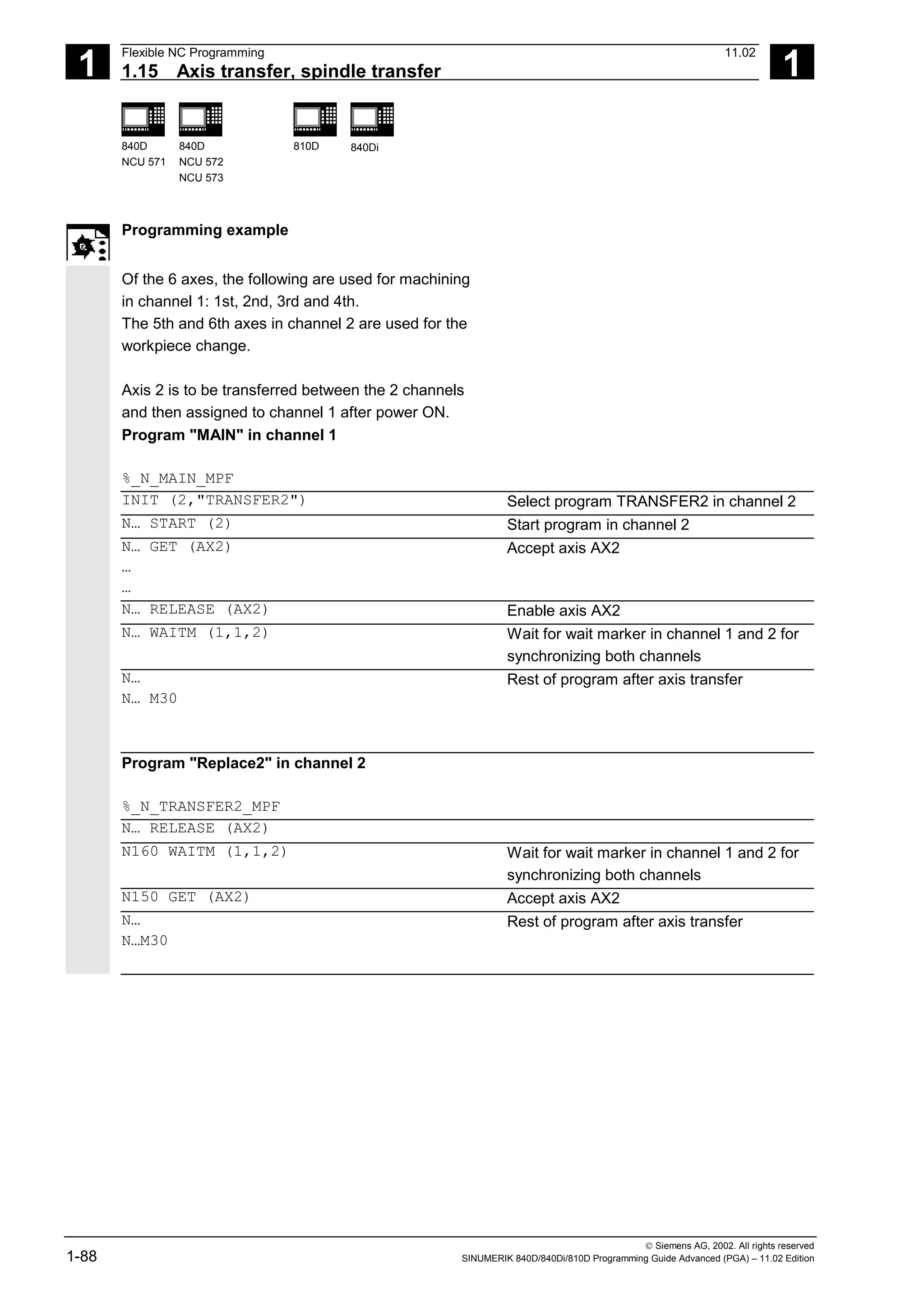 1
Flexible NC Programming 11.02
1.15 Axis transfer, spindle transfer 1
840D
NCU 571
840D
NCU 572
NCU 573
810D 840Di
 Siemens AG, 2002. All rights reserved
1-88 SINUMERIK 840D/840Di/810D Programming Guide Advanced (PGA) – 11.02 Edition
Programming example
Of the 6 axes, the following are used for machining
in channel 1: 1st, 2nd, 3rd and 4th.
The 5th and 6th axes in channel 2 are used for the
workpiece change.
Axis 2 is to be transferred between the 2 channels
and then assigned to channel 1 after power ON.
Program "MAIN" in channel 1
%_N_MAIN_MPF
INIT (2,"TRANSFER2") Select program TRANSFER2 in channel 2
N… START (2) Start program in channel 2
N… GET (AX2)
…
…
Accept axis AX2
N… RELEASE (AX2) Enable axis AX2
N… WAITM (1,1,2) Wait for wait marker in channel 1 and 2 for
synchronizing both channels
N…
N… M30
Rest of program after axis transfer
Program "Replace2" in channel 2
%_N_TRANSFER2_MPF
N… RELEASE (AX2)
N160 WAITM (1,1,2) Wait for wait marker in channel 1 and 2 for
synchronizing both channels
N150 GET (AX2) Accept axis AX2
N…
N…M30
Rest of program after axis transfer
 