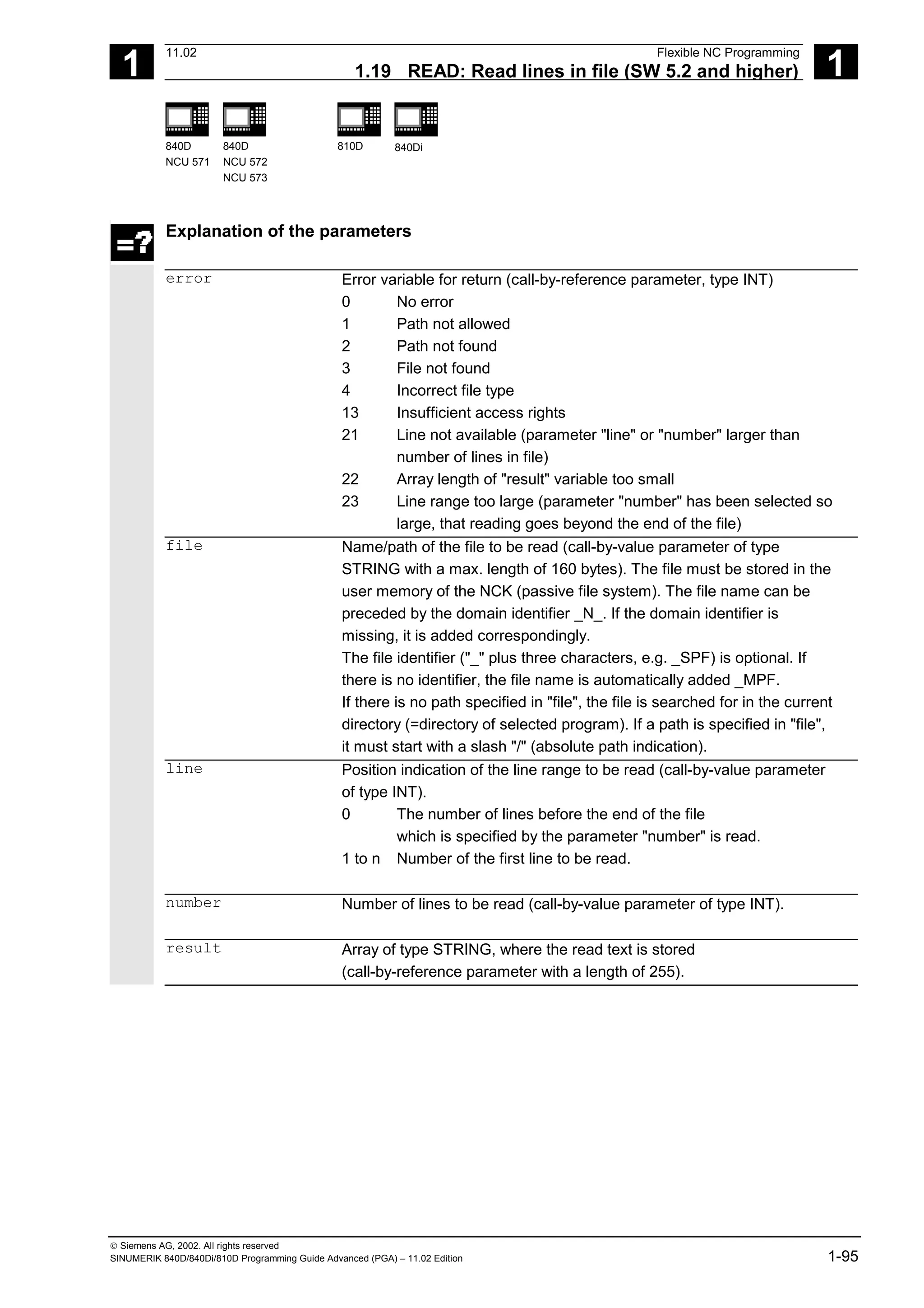 1
11.02 Flexible NC Programming
1.19 READ: Read lines in file (SW 5.2 and higher) 1
840D
NCU 571
840D
NCU 572
NCU 573
810D 840Di
 Siemens AG, 2002. All rights reserved
SINUMERIK 840D/840Di/810D Programming Guide Advanced (PGA) – 11.02 Edition 1-95
Explanation of the parameters
error Error variable for return (call-by-reference parameter, type INT)
0 No error
1 Path not allowed
2 Path not found
3 File not found
4 Incorrect file type
13 Insufficient access rights
21 Line not available (parameter "line" or "number" larger than
number of lines in file)
22 Array length of "result" variable too small
23 Line range too large (parameter "number" has been selected so
large, that reading goes beyond the end of the file)
file Name/path of the file to be read (call-by-value parameter of type
STRING with a max. length of 160 bytes). The file must be stored in the
user memory of the NCK (passive file system). The file name can be
preceded by the domain identifier _N_. If the domain identifier is
missing, it is added correspondingly.
The file identifier ("_" plus three characters, e.g. _SPF) is optional. If
there is no identifier, the file name is automatically added _MPF.
If there is no path specified in "file", the file is searched for in the current
directory (=directory of selected program). If a path is specified in "file",
it must start with a slash "/" (absolute path indication).
line Position indication of the line range to be read (call-by-value parameter
of type INT).
0 The number of lines before the end of the file
which is specified by the parameter "number" is read.
1 to n Number of the first line to be read.
number Number of lines to be read (call-by-value parameter of type INT).
result Array of type STRING, where the read text is stored
(call-by-reference parameter with a length of 255).
 