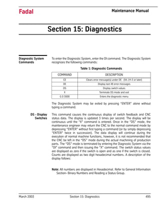 March 2003 Section 15: Diagnostics 495
Fadal Maintenance Manual
Section 15: Diagnostics
Diagnostic System
Commands
To enter the Diagnostic System, enter the DI command. The Diagnostic System
recognizes the following commands:
The Diagnostic System may be exited by pressing “ENTER” alone without
typing a command.
DS - Display
Switches
This command causes the continuous display of switch feedback and CNC
status data. The display is updated 3 times per second. The display will be
continuous until the “X” command is entered. Once in the “DS” mode, the
maintenance engineer may return the CNC to the normal command mode by
depressing “ENTER” without first typing a command (or by simply depressing
“ENTER” twice in succession). The data display will continue during the
execution of normal machine functions, however, it is not recommended that
the CNC be left in the “DS” mode during the actual machining of production
parts. The “DS” mode is terminated by entering the Diagnostic System via the
“DI” command and then issuing the “X” command. The switch status values
are displayed as zero if the switch is open and as one if the switch is closed.
Counts are displayed as two digit hexadecimal numbers. A description of the
display follows:
Note: All numbers are displayed in Hexadecimal. Refer to General Information
Section- Binary Numbers and Reading a Status Group.
Table 1: Diagnostic Commands
COMMAND DESCRIPTION
CE Clears error message(s) under DE (94.1H-3 or later)
DE Display last 48 error messages
DS Display switch values
X Terminate DS mode and exit
G 0 3000 Enters the diagnostic menu
 