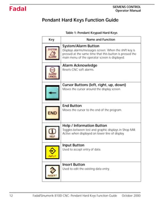 12 Fadal/Sinumerik 810D CNC: Pendant Hard Keys Function Guide October 2000
SIEMENS CONTROL
Operator Manual
Fadal
Pendant Hard Keys Function Guide
Table 1: Pendant Keypad Hard Keys
Key Name and Function
System/Alarm Button
Displays alarms/messages screen. When the shift key is
pressed at the same time that this button is pressed the
main menu of the operator screen is displayed.
Alarm Acknowledge
Resets CNC soft alarms.
Cursor Buttons (left, right, up, down)
Moves the cursor around the display screen.
End Button
Moves the cursor to the end of the program.
Help / Information Button
Toggles between test and graphic displays in Shop Mill.
Active when displayed on lower line of display.
Input Button
Used to accept entry of data.
Insert Button
Used to edit the existing data entry.
 