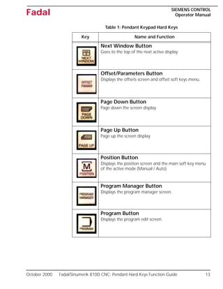October 2000 Fadal/Sinumerik 810D CNC: Pendant Hard Keys Function Guide 13
SIEMENS CONTROL
Operator Manual
Fadal
Next Window Button
Goes to the top of the next active display.
Offset/Parameters Button
Displays the offsets screen and offset soft keys menu.
Page Down Button
Page down the screen display.
Page Up Button
Page up the screen display.
Position Button
Displays the position screen and the main soft key menu
of the active mode (Manual / Auto).
Program Manager Button
Displays the program manager screen.
Program Button
Displays the program edit screen.
Table 1: Pendant Keypad Hard Keys
Key Name and Function
 