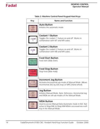 14 Fadal/Sinumerik 810D CNC: Pendant Hard Keys Function Guide October 2000
SIEMENS CONTROL
Operator Manual
Fadal
Table 2: Machine Control Panel Keypad Hard Keys
Key Name and Function
Auto Button
Initiates the automatic mode.
Coolant 1 Button
Toggles the coolant 1 feature on and off. Works in
combination with M7 and M9 codes.
Coolant 2 Button
Toggles the coolant 2 feature on and off. Works in
combination with M8 and M9 codes.
Feed Start Button
Feed start (Slide Start).
Feed Stop Button
Stop feed (Slide Hold).
Increment Jog Button
Activates Incremental sub-mode of Manual Mode. Allows
incremental JOG by JOG keys or MPG (hand wheel).
Jog Button
Initiates Manual Mode. Note: Reference, Incremental Jog
and MDA are all sub-modes of the Manual Mode.
MDA Button
Used to access Manual Data Automatic mode in ISO. Not
active in Shop Mill. In Shop Mill MDA is accessed via a soft
key in the Manual Mode.
 
