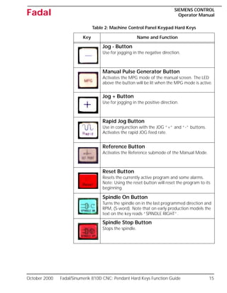 October 2000 Fadal/Sinumerik 810D CNC: Pendant Hard Keys Function Guide 15
SIEMENS CONTROL
Operator Manual
Fadal
Jog - Button
Use for jogging in the negative direction.
Manual Pulse Generator Button
Activates the MPG mode of the manual screen. The LED
above the button will be lit when the MPG mode is active.
Jog + Button
Use for jogging in the positive direction.
Rapid Jog Button
Use in conjunction with the JOG “+” and “-” buttons.
Activates the rapid JOG feed rate.
Reference Button
Activates the Reference submode of the Manual Mode.
Reset Button
Resets the currently active program and some alarms.
Note: Using the reset button will reset the program to its
beginning.
Spindle On Button
Turns the spindle on in the last programmed direction and
RPM, (S-word). Note that on early production models the
text on the key reads “SPINDLE RIGHT”.
Spindle Stop Button
Stops the spindle.
Table 2: Machine Control Panel Keypad Hard Keys
Key Name and Function
 