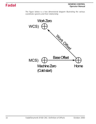 32 Fadal/Sinumerik 810D CNC: Definition of Offsets October 2000
SIEMENS CONTROL
Operator Manual
Fadal
The figure below is a two dimensional diagram illustrating the various
coordinate systems and their relationship.
MCS)
WCS)
MachineZero
(Coldstart)
BaseOffset
Home
WorkZero
W
ork
O
ffset
 