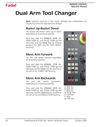 62 Fadal/Sinumerik 810D CNC: Bucket Up-Bucket Down October 2000
SIEMENS CONTROL
Operator Manual
Fadal
Dual Arm Tool Changer
Note: Machine must be in JOG mode. Multiple key combinations are
required to move the dual tool arm changer.
Bucket Up-Bucket Down
The bucket will motion either up or down
depending on its previous position.
Press and hold the SPINDLE STOP (d),
FEED STOP (e), and CYCLE STOP (g) red
hard keys and the blank key (a)--located
between the MPG and the TOOL IN/OUT
hard keys.
Move Arm Forward
The arm will motion forward--depending
on its previous position.
Press and hold the SPINDLE STOP (d),
FEED STOP (e), and CYCLE STOP (g) red
hard keys and the blank key (b)--located to
the left of the TURRET CW hard key.
Move Arm Backwards
The arm will motion backwards--
depending on its previous position.
Press and hold the SPINDLE STOP (d),
FEED STOP (e), and CYCLE STOP (g) red
hard keys and the blank key (c)--located to
the left of the red SPINDLE STOP hard key.
a. Blank key
b. Blank key
c. Blank key
d. Spindle Stop
e. Feed Stop
f. Reset
g. Cycle Stop
a
d
e
b
c
f g
 