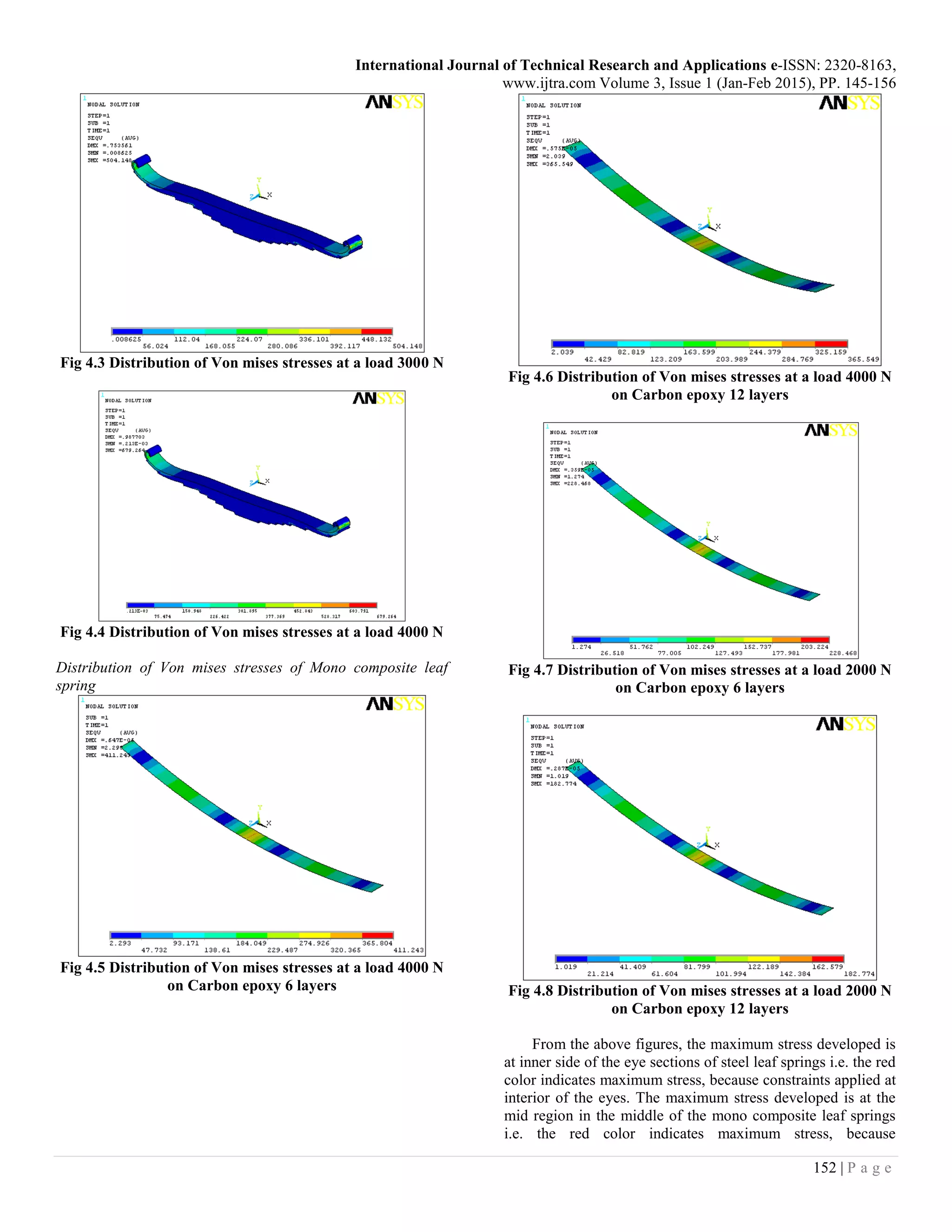 International Journal of Technical Research and Applications e-ISSN: 2320-8163,
www.ijtra.com Volume 3, Issue 1 (Jan-Feb 2015), PP. 145-156
152 | P a g e
Fig 4.3 Distribution of Von mises stresses at a load 3000 N
Fig 4.4 Distribution of Von mises stresses at a load 4000 N
Distribution of Von mises stresses of Mono composite leaf
spring
Fig 4.5 Distribution of Von mises stresses at a load 4000 N
on Carbon epoxy 6 layers
Fig 4.6 Distribution of Von mises stresses at a load 4000 N
on Carbon epoxy 12 layers
Fig 4.7 Distribution of Von mises stresses at a load 2000 N
on Carbon epoxy 6 layers
Fig 4.8 Distribution of Von mises stresses at a load 2000 N
on Carbon epoxy 12 layers
From the above figures, the maximum stress developed is
at inner side of the eye sections of steel leaf springs i.e. the red
color indicates maximum stress, because constraints applied at
interior of the eyes. The maximum stress developed is at the
mid region in the middle of the mono composite leaf springs
i.e. the red color indicates maximum stress, because
 