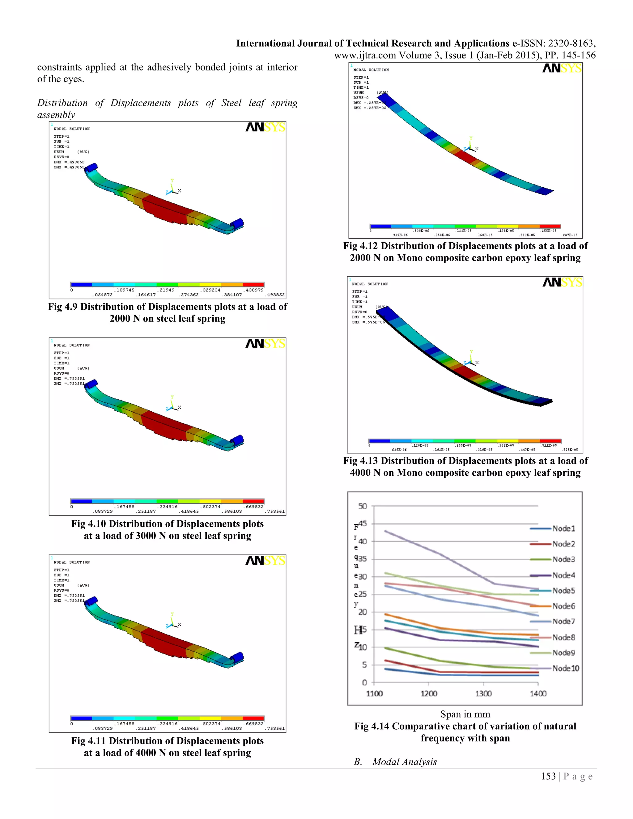 International Journal of Technical Research and Applications e-ISSN: 2320-8163,
www.ijtra.com Volume 3, Issue 1 (Jan-Feb 2015), PP. 145-156
153 | P a g e
constraints applied at the adhesively bonded joints at interior
of the eyes.
Distribution of Displacements plots of Steel leaf spring
assembly
Fig 4.9 Distribution of Displacements plots at a load of
2000 N on steel leaf spring
Fig 4.10 Distribution of Displacements plots
at a load of 3000 N on steel leaf spring
Fig 4.11 Distribution of Displacements plots
at a load of 4000 N on steel leaf spring
Fig 4.12 Distribution of Displacements plots at a load of
2000 N on Mono composite carbon epoxy leaf spring
Fig 4.13 Distribution of Displacements plots at a load of
4000 N on Mono composite carbon epoxy leaf spring
Span in mm
Fig 4.14 Comparative chart of variation of natural
frequency with span
B. Modal Analysis
 