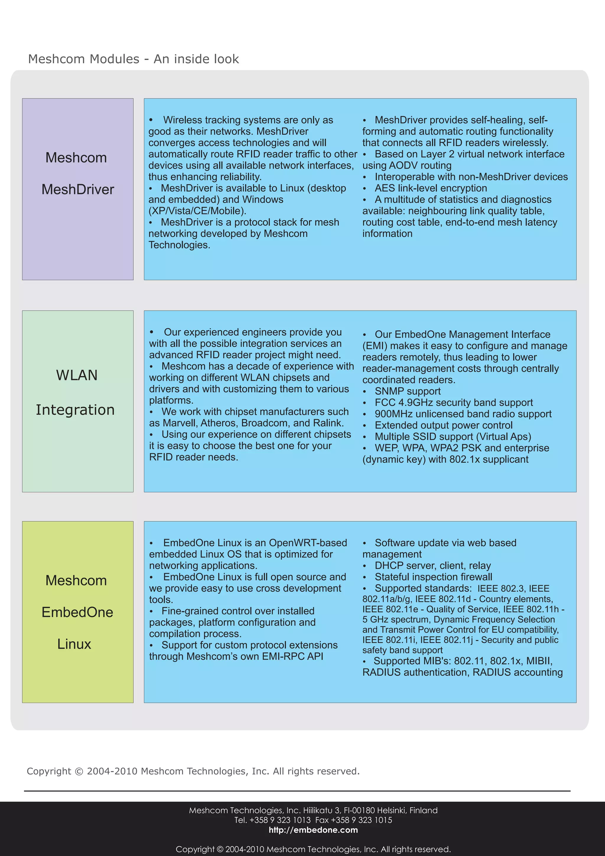 Meshcom Modules - An inside look
Copyright © 2004-2010 Meshcom Technologies, Inc. All rights reserved.
WLAN
Integration
Meshcom
MeshDriver
Meshcom
EmbedOne
Linux
? Our experienced engineers provide you
with all the possible integration services an
advanced RFID reader project might need.
Meshcom has a decade of experience with
working on different WLAN chipsets and
drivers and with customizing them to various
platforms.
?
?
?
We work with chipset manufacturers such
as Marvell, Atheros, Broadcom, and Ralink.
Using our experience on different chipsets
it is easy to choose the best one for your
RFID reader needs.
?
?
?
?
?
?
?
Our EmbedOne Management Interface
(EMI) makes it easy to configure and manage
readers remotely, thus leading to lower
reader-management costs through centrally
coordinated readers.
SNMP support
FCC 4.9GHz security band support
900MHz unlicensed band radio support
Extended output power control
Multiple SSID support (Virtual Aps)
WEP, WPA, WPA2 PSK and enterprise
(dynamic key) with 802.1x supplicant
?
?
?
EmbedOne Linux is an OpenWRT-based
embedded Linux OS that is optimized for
networking applications.
EmbedOne Linux is full open source and
we provide easy to use cross development
tools.
Fine-grained control over installed
packages, platform configuration and
compilation process.
? Support for custom protocol extensions
through Meshcom’s own EMI-RPC API
?
?
?
?
Software update via web based
management
DHCP server, client, relay
Stateful inspection firewall
Supported standards:
Supported MIB's: 802.11, 802.1x, MIBII,
RADIUS authentication, RADIUS accounting
IEEE 802.3, IEEE
802.11a/b/g, IEEE 802.11d - Country elements,
IEEE 802.11e - Quality of Service, IEEE 802.11h -
5 GHz spectrum, Dynamic Frequency Selection
and Transmit Power Control for EU compatibility,
IEEE 802.11i, IEEE 802.11j - Security and public
safety band support
?
?
?
?
?
MeshDriver provides self-healing, self-
forming and automatic routing functionality
that connects all RFID readers wirelessly.
Interoperable with non-MeshDriver devices
? Based on Layer 2 virtual network interface
using AODV routing
AES link-level encryption
A multitude of statistics and diagnostics
available: neighbouring link quality table,
routing cost table, end-to-end mesh latency
information
? Wireless tracking systems are only as
good as their networks.
,
thus enhancing reliability.
MeshDriver is available to Linux (desktop
and embedded) and Windows
(XP/Vista/CE/Mobile).
?
? MeshDriver is a protocol stack for mesh
networking developed by Meshcom
Technologies.
MeshDriver
converges access technologies and will
automatically route RFID reader traffic to other
devices using all available network interfaces
Meshcom Technologies, Inc. Hiilikatu 3, FI-00180 Helsinki, Finland
Tel. +358 9 323 1013 Fax +358 9 323 1015
Copyright © 2004-2010 Meshcom Technologies, Inc. All rights reserved.
http://embedone.com
 