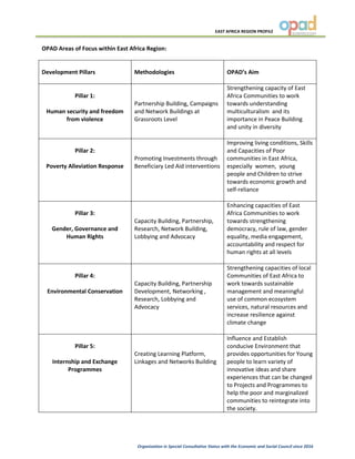 EAST AFRICA REGION PROFILE
Organization in Special Consultative Status with the Economic and Social Council since 2016
OPAD Areas of Focus within East Africa Region:
Development Pillars Methodologies OPAD’s Aim
Pillar 1:
Human security and freedom
from violence
Partnership Building, Campaigns
and Network Buildings at
Grassroots Level
Strengthening capacity of East
Africa Communities to work
towards understanding
multiculturalism and its
importance in Peace Building
and unity in diversity
Pillar 2:
Poverty Alleviation Response
Promoting Investments through
Beneficiary Led Aid interventions
Improving living conditions, Skills
and Capacities of Poor
communities in East Africa,
especially women, young
people and Children to strive
towards economic growth and
self-reliance
Pillar 3:
Gender, Governance and
Human Rights
Capacity Building, Partnership,
Research, Network Building,
Lobbying and Advocacy
Enhancing capacities of East
Africa Communities to work
towards strengthening
democracy, rule of law, gender
equality, media engagement,
accountability and respect for
human rights at all levels
Pillar 4:
Environmental Conservation
Capacity Building, Partnership
Development, Networking ,
Research, Lobbying and
Advocacy
Strengthening capacities of local
Communities of East Africa to
work towards sustainable
management and meaningful
use of common ecosystem
services, natural resources and
increase resilience against
climate change
Pillar 5:
Internship and Exchange
Programmes
Creating Learning Platform,
Linkages and Networks Building
Influence and Establish
conducive Environment that
provides opportunities for Young
people to learn variety of
innovative ideas and share
experiences that can be changed
to Projects and Programmes to
help the poor and marginalized
communities to reintegrate into
the society.
 