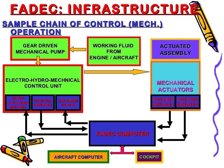 Fadec full authority digital engine controlfinal