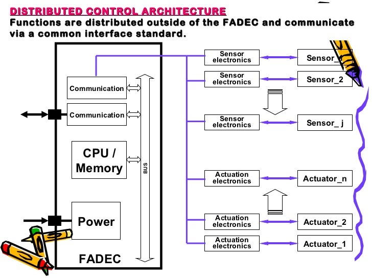 Fadec full authority digital engine controlfinal