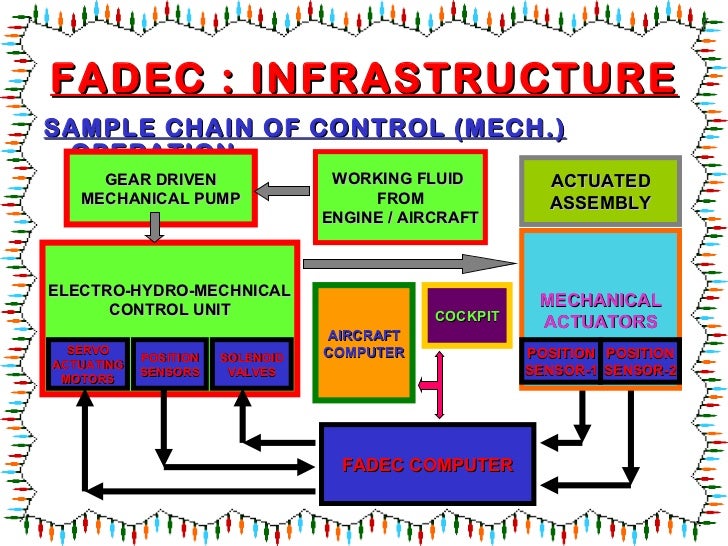 Fadec full authority digital engine controllatest