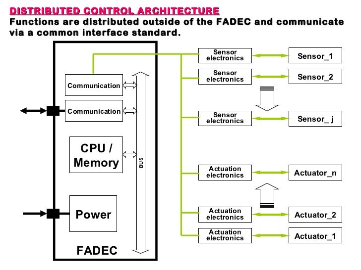 Fadec full authority digital engine controllatest