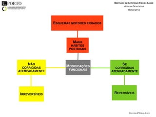 MESTRADO EM ACTIVIDADE FÍSICA E SAÚDE
                                                    MEDICINA DESPORTIVA
                                                        MARÇO 2012




                ESQUEMAS MOTORES ERRADOS




                         MAUS
                        HÁBITOS
                       POSTURAIS




    NÃO                                            SE
  CORRIGIDAS
                      MODIFICAÇÕES           CORRIGIDAS
ATEMPADAMENTE          FUNCIONAIS
                                           ATEMPADAMENTE




IRREVERSÍVEIS                               REVERSÍVEIS




                                                         DOUTORA Mª EMÍLIA ALVES
 