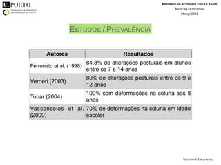 MESTRADO EM ACTIVIDADE FÍSICA E SAÚDE
                                                           MEDICINA DESPORTIVA
                                                               MARÇO 2012




                 ESTUDOS / PREVALÊNCIA


      Autores                       Resultados
                        84,8% de alterações posturais em alunos
Ferronato et al. (1998)
                        entre os 7 e 14 anos
                     80% de alterações posturais entre os 9 e
Verderi (2003)
                     12 anos
                     100% com deformações na coluna aos 8
Tobar (2004)
                     anos
Vasconcelos et al. 70% de deformações na coluna em idade
(2009)             escolar




                                                                 DOUTORA Mª EMÍLIA ALVES
 