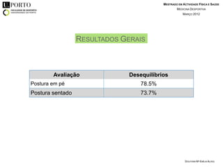 MESTRADO EM ACTIVIDADE FÍSICA E SAÚDE
                                                   MEDICINA DESPORTIVA
                                                       MARÇO 2012




                  RESULTADOS GERAIS



        Avaliação              Desequilíbrios
Postura em pé                      78.5%
Postura sentado                    73.7%




                                                         DOUTORA Mª EMÍLIA ALVES
 