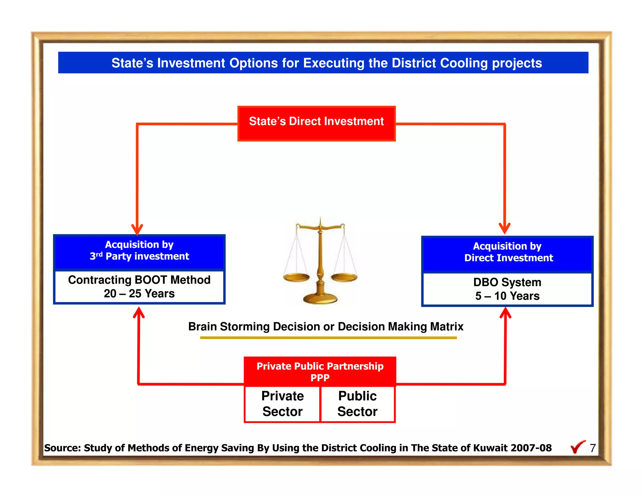 State’s Investment Options for Executing the District Cooling projects



                                         State’s Direct Investment




               Acquisition by                                                        Acquisition by
         3rd   Party investment                                                     Direct Investment

    Contracting BOOT Method                                                           DBO System
          20 – 25 Years                                                               5 – 10 Years

                              Brain Storming Decision or Decision Making Matrix


                                          Private Public Partnership
                                                     PPP
                                           Private        Public
                                           Sector         Sector

Source: Study of Methods of Energy Saving By Using the District Cooling in The State of Kuwait 2007-08   7
 