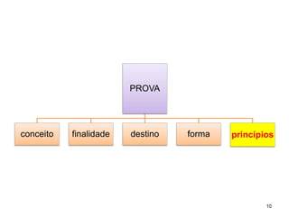 PROVA 
conceito 
finalidade 
destino 
forma 
princípios 
10 
 