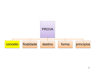 PROVA 
conceito 
finalidade 
destino 
forma 
princípios 
2 
 