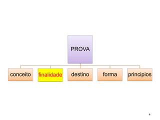 PROVA 
conceito 
finalidade 
destino 
forma 
principios 
4 
 