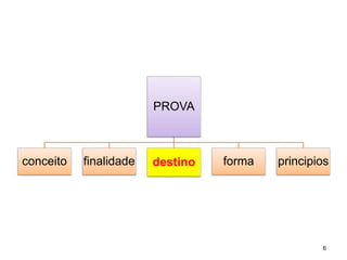 PROVA 
conceito 
finalidade 
destino 
forma 
principios 
6 
 