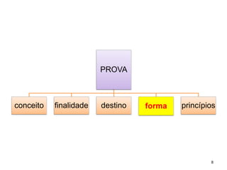 PROVA 
conceito 
finalidade 
destino 
forma 
princípios 
8 
 