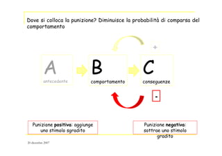 Bcomportamento
Aantecedente
Cconseguenze
+
-
Dove si colloca la punizione? Diminuisce la probabilità di comparsa del
comportamento
Punizione positiva: aggiunge
uno stimolo sgradito
Punizione negativa:
sottrae uno stimolo
gradito
20 dicembre 2007
 