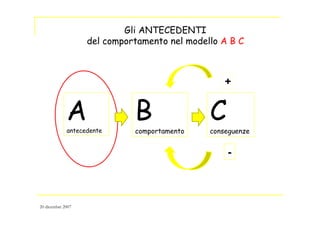 Bcomportamento
Aantecedente
Cconseguenze
+
-
Gli ANTECEDENTI
del comportamento nel modello A B C
20 dicembre 2007
 