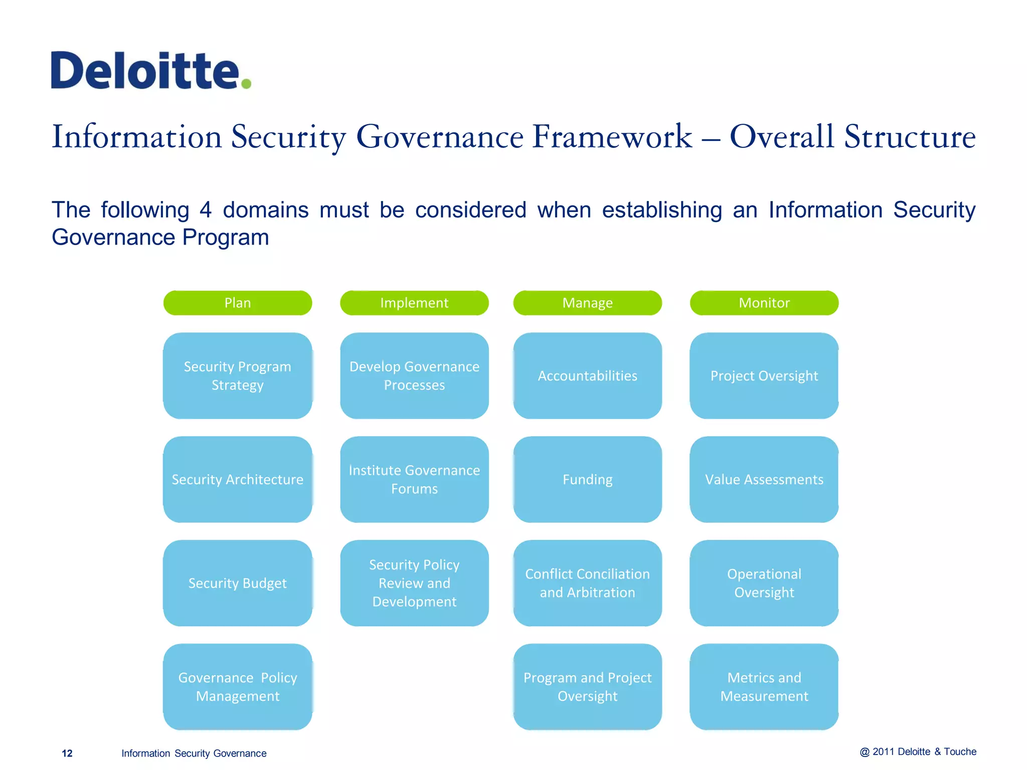 The following 4 domains must be considered when establishing an Information Security
Governance Program

                           Plan             Implement                Manage                Monitor



                   Security Program     Develop Governance
                                                                 Accountabilities      Project Oversight
                       Strategy              Processes




                                        Institute Governance
                Security Architecture                                Funding           Value Assessments
                                               Forums



                                           Security Policy
                                                               Conflict Conciliation      Operational
                    Security Budget         Review and
                                                                 and Arbitration           Oversight
                                           Development



                  Governance Policy                            Program and Project        Metrics and
                    Management                                      Oversight            Measurement


12    Information Security Governance                                                                      @ 2011 Deloitte & Touche
 