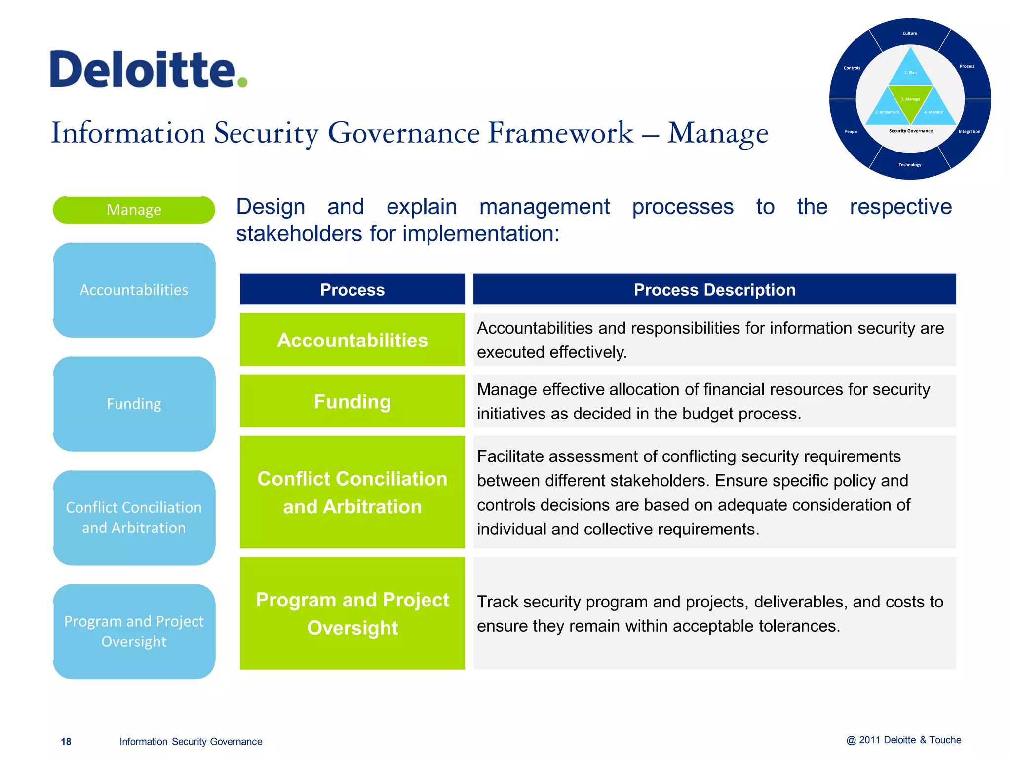 Culture




                                                                                                                  Controls                                           Process
                                                                                                                                             1. Plan




                                                                                                                                            3. Manage

                                                                                                                             2. Implement               4. Monitor



                                                                                                                  People           Security Governance               Integration




                                                                                                                                        Technology




        Manage                     Design and explain management processes to the respective
                                   stakeholders for implementation:

     Accountabilities                           Process                              Process Description

                                                               Accountabilities and responsibilities for information security are
                                            Accountabilities
                                                               executed effectively.

                                                               Manage effective allocation of financial resources for security
        Funding                                Funding
                                                               initiatives as decided in the budget process.

                                                               Facilitate assessment of conflicting security requirements
                                       Conflict Conciliation   between different stakeholders. Ensure specific policy and
Conflict Conciliation                    and Arbitration       controls decisions are based on adequate consideration of
  and Arbitration                                              individual and collective requirements.



                                       Program and Project     Track security program and projects, deliverables, and costs to
Program and Project                         Oversight          ensure they remain within acceptable tolerances.
     Oversight




18        Information Security Governance                                                                          @ 2011 Deloitte & Touche
 