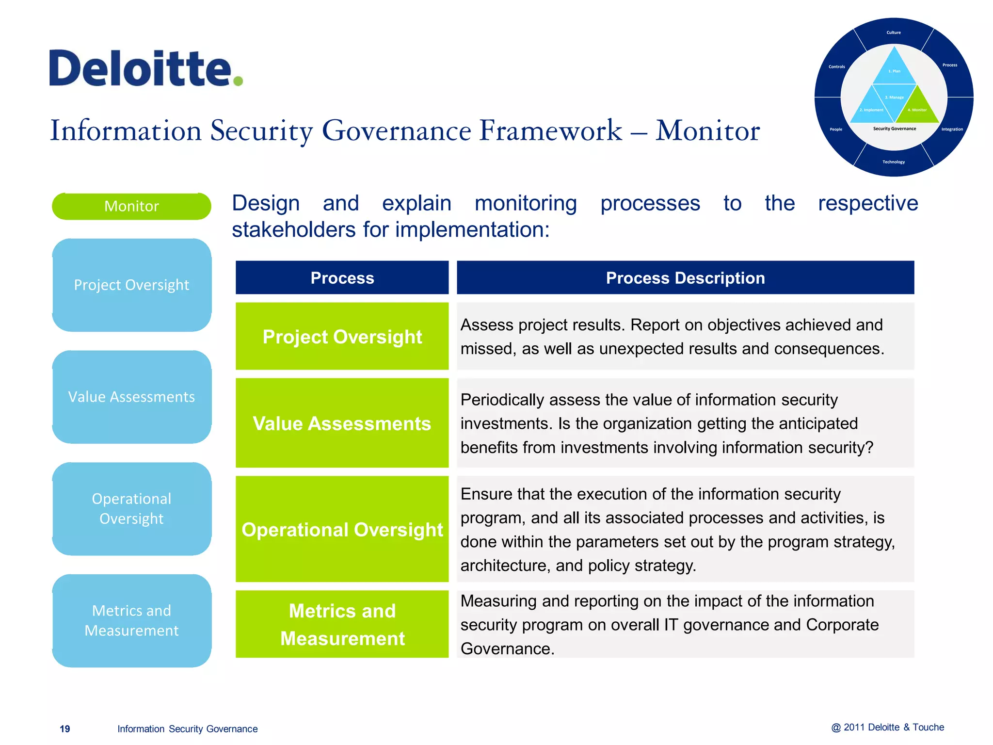 Culture




                                                                                                                   Controls                                           Process
                                                                                                                                              1. Plan




                                                                                                                                             3. Manage

                                                                                                                              2. Implement               4. Monitor



                                                                                                                   People           Security Governance               Integration




                                                                                                                                         Technology




         Monitor                    Design and explain monitoring                   processes        to   the     respective
                                    stakeholders for implementation:

     Project Oversight                            Process                            Process Description

                                                                 Assess project results. Report on objectives achieved and
                                             Project Oversight
                                                                 missed, as well as unexpected results and consequences.

 Value Assessments                                               Periodically assess the value of information security
                                        Value Assessments        investments. Is the organization getting the anticipated
                                                                 benefits from investments involving information security?


       Operational                                               Ensure that the execution of the information security
        Oversight                                                program, and all its associated processes and activities, is
                                      Operational Oversight
                                                                 done within the parameters set out by the program strategy,
                                                                 architecture, and policy strategy.

                                                                 Measuring and reporting on the impact of the information
       Metrics and                             Metrics and
      Measurement                                                security program on overall IT governance and Corporate
                                              Measurement        Governance.



19         Information Security Governance                                                                          @ 2011 Deloitte & Touche
 