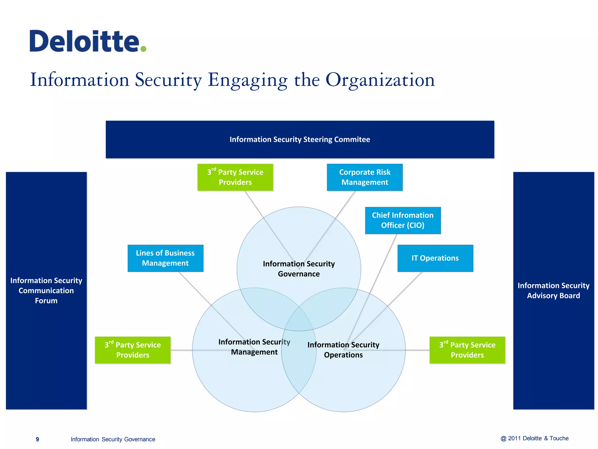 Information Security Steering Commitee


                                                           3rd Party Service                      Corporate Risk
                                                               Providers                           Management


                                                                                                          Chief Infromation
                                                                                                            Officer (CIO)


                                       Lines of Business
                                                                                                                    IT Operations
                                         Management                        Information Security
                                                                               Governance
Information Security
                                                                                                                                                        Information Security
   Communication
                                                                                                                                                           Advisory Board
      Forum




                            3rd Party Service                 Information Security     Information Security                   3rd Party Service
                                Providers                         Management                Operations                            Providers




       9        Information Security Governance                                                                                                   @ 2011 Deloitte & Touche
 