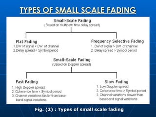 TYPES OF SMALL SCALE FADING Fig. (2) : Types of small scale fading 