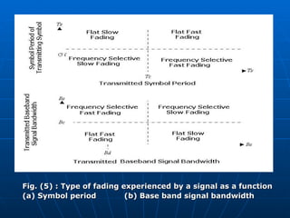 Fig. (5) : Type of fading experienced by a signal as a function (a) Symbol period   (b) Base band signal bandwidth 