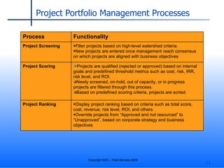 Project Portfolio Management Processes Display project ranking based on criteria such as total score, cost, revenue, risk level, ROI, and others. Override projects from “Approved and not resourced” to “Unapproved”, based on corporate strategy and business objectives Project Ranking Projects are qualified (rejected or approved)  based on internal goals and predefined threshold metrics such as cost, risk, IRR, risk level, and ROI. Newly screened, on-hold, out of capacity, or in progress projects are filtered through this process. Based on predefined scoring criteria, projects are sorted. Project Scoring Filter projects based on high-level watershed criteria.  New projects are entered once management reach consensus on which projects are aligned with business objectives  Project Screening Functionality Process 