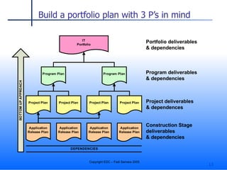 Build a portfolio plan with 3 P’s in mind Construction Stage  deliverables & dependencies Project deliverables  & dependences Program deliverables  & dependencies Portfolio deliverables & dependencies 