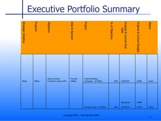 Executive Portfolio Summary Yellow $200K $275K 28/NOV/03 10/FEB/04 40% Introduce ePost - VP Billing         Green $300K 23/SEP/03 60% Create Marketing Campaigns - VP Billing Promote eBilling Reduce Invoice Production cost by 20% Billing Billing Status Original & Current Budget Original & Current End Date % of Objective Project Idea & Sponsor Objective Program Strategic Initiative 