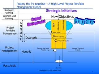 Putting the P’s together – A High Level Project Portfolio Management Model NPI  Technology  Operations  New Objectives Complete A N N U A L Quarterly Monthly Strategic Planning Project Management Business Unit Planning Project Portfolio Management Post Audit Strategic Initiatives A B C ssess Value alance Capacity ommence Execution Remove Low Value Projects Reassess Executing Projects Programs Capital  Management 